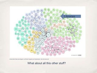 LibrariesLinking Open Data cloud diagram, by Richard Cyganiak and AnjaJentzsch. http://lod-cloud.net/What about all this other stuff?