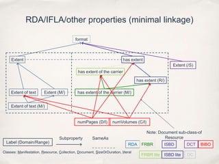 RDA/IFLA/other properties (minimal linkage)formatExtenthas extentExtent (/S)has extent of the carrierhas extent (R/)Extent of textExtent (M/)has extent of the carrier (M/)Extent of text (M/)SameAsSubpropertynumPages (D/l)numVolumes (C/l)Note: Document sub-class-of ResourceLabel (Domain/Range)RDAFRBRISBDDCTBIBOClasses: Manifestation, Resource, Collection, Document, SizeOrDuration, literalFRBR liteISBD liteDC