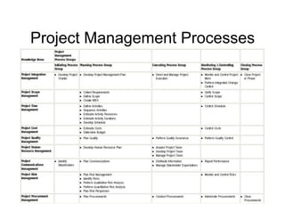Project Management Processes




         Code4libNYC - March 16th, 2010   10
 
