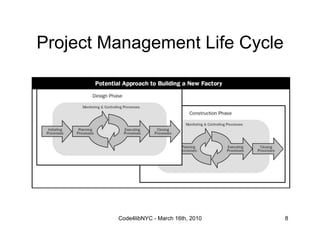 Project Management Life Cycle




         Code4libNYC - March 16th, 2010   8
 