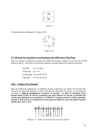 1
0 Qn
Table 4.6
Sa représentation symbolique est (Figure 4.14)
Figure 4.14
4.7- Résumé des équations caractéristiques des différentes Flip-Flops
Voici en résumé les fonctions de sorties des différentes bascules étudiées. Si on note par Q l’état
présent et par Q+, l’état futur, on obtient les équations caractéristiques des sorties des bascules :
R-S latch: QRSQ .+=+
D flip-flop: Q+ = D
J-K flip-flop: QKQJQ .. +=+
T flip-flop: QTQTQ ... +=+
4.8)—Tables d’excitation
Dans de nombreuses applications, le problème consiste à déterminer les entrées des bascules afin
d’assurer les transitions désirées en sortie. Pour pouvoir déterminer les sorties, il est d’usage de
considérer la table de transition de la bascule en question. La table de transition d’une
bascule donne la liste de tous les transitions que peut effectuer la bascule en fonction des
entrées qui conduisent à ces transitions. Le Tableau 4.7 suivante montre les tables transitions
possible s de Q vers Q+ en fonction des entrées pour les différents types des quatre bascules
étudiées R-S, J-K, T et D.
Tableau 4.7 : Tables de transition des bascules étudiées
52
 