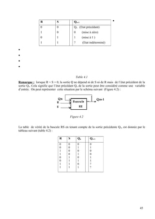 •
•
•
•
•
Table 4.1
Remarque : lorsque R = S = 0, la sortie Q ne dépend ni de S ni de R mais de l’état précèdent de la
sortie Qn. Cela signifie que l’état précédant Qn de la sortie peut être considéré comme une variable
d’entrée. On peut représenter cette situation par le schéma suivant (Figure 4.2) :
Figure 4.2
La table de vérité de la bascule RS en tenant compte de la sortie précédente Qn, est donnée par le
tableau suivant (table 4.2) :
R S Qn+1
0
1
0
1
0
0
1
1
Qn (Etat précédant)
0 (mise à zéro)
1 (mise à 1 )
? (Etat indéterminé)
R S Qn Qn+1
0
0
1
1
0
0
1
1
0
0
0
0
1
1
1
1
0
1
0
1
0
1
0
1
0
1
0
0
1
1
?
?
45
 