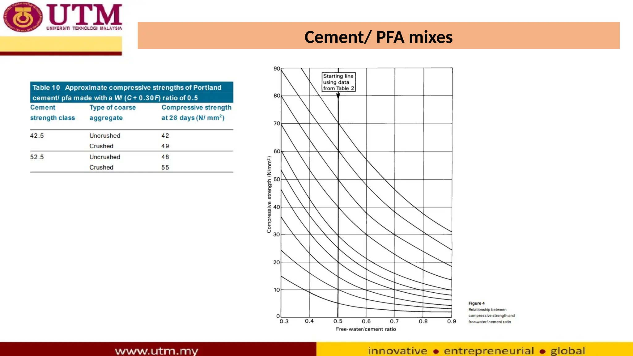 Cement/ PFA mixes
 