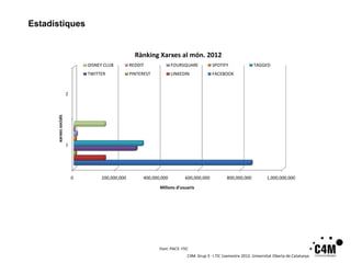 Estadístiques


                                                    Rànking Xarxes al món. 2012
                               DISNEY CLUB        REDDIT              FOURSQUARE            SPOTIFY                TAGGED
                               TWITTER            PINTEREST           LINKEDIN              FACEBOOK



                       2
      xarxes socials




                       1




                           0        200,000,000         400,000,000          600,000,000            800,000,000           1,000,000,000

                                                               Milions d'usuaris




                                                               Font: PAC3. ITIC.
                                                                               C4M. Grup 3 · I.TIC 1semestre 2012. Universitat Oberta de Catalunya
 