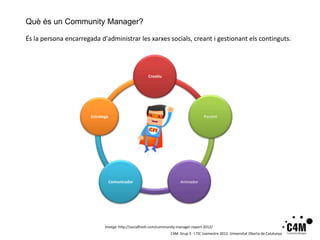 Què és un Community Manager?

És la persona encarregada d'administrar les xarxes socials, creant i gestionant els continguts.




                                                      Creatiu




                       Estratega                                                      Pacient




                                   Comunicador                          Animador




                              Imatge: http://socialfresh.com/community-manager-report-2012/
                                                                   C4M. Grup 3 · I.TIC 1semestre 2012. Universitat Oberta de Catalunya
 