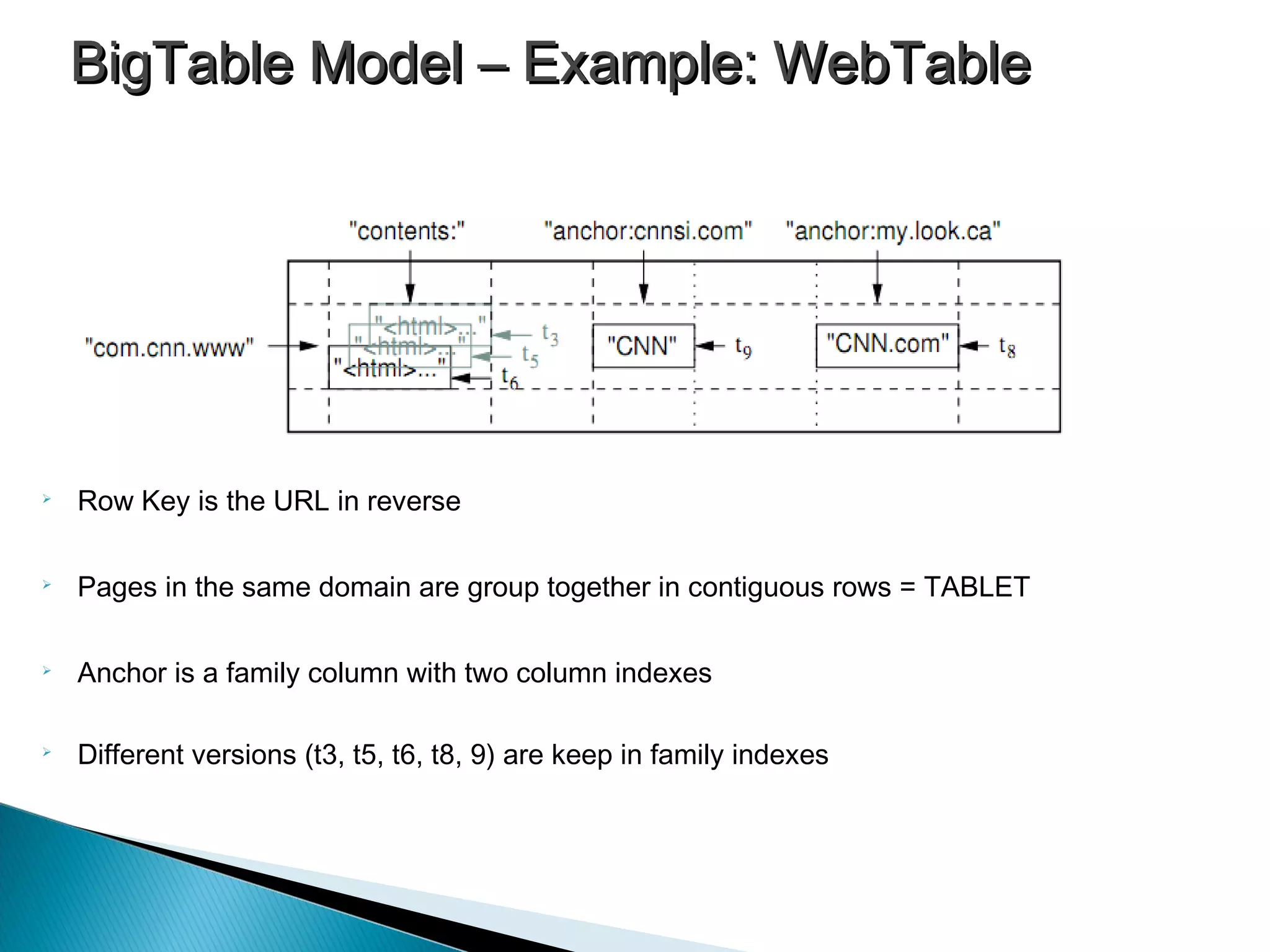 BigTable Model – Example: WebTableBigTable Model – Example: WebTable

Row Key is the URL in reverse

Pages in the same domain are group together in contiguous rows = TABLET

Anchor is a family column with two column indexes

Different versions (t3, t5, t6, t8, 9) are keep in family indexes
 