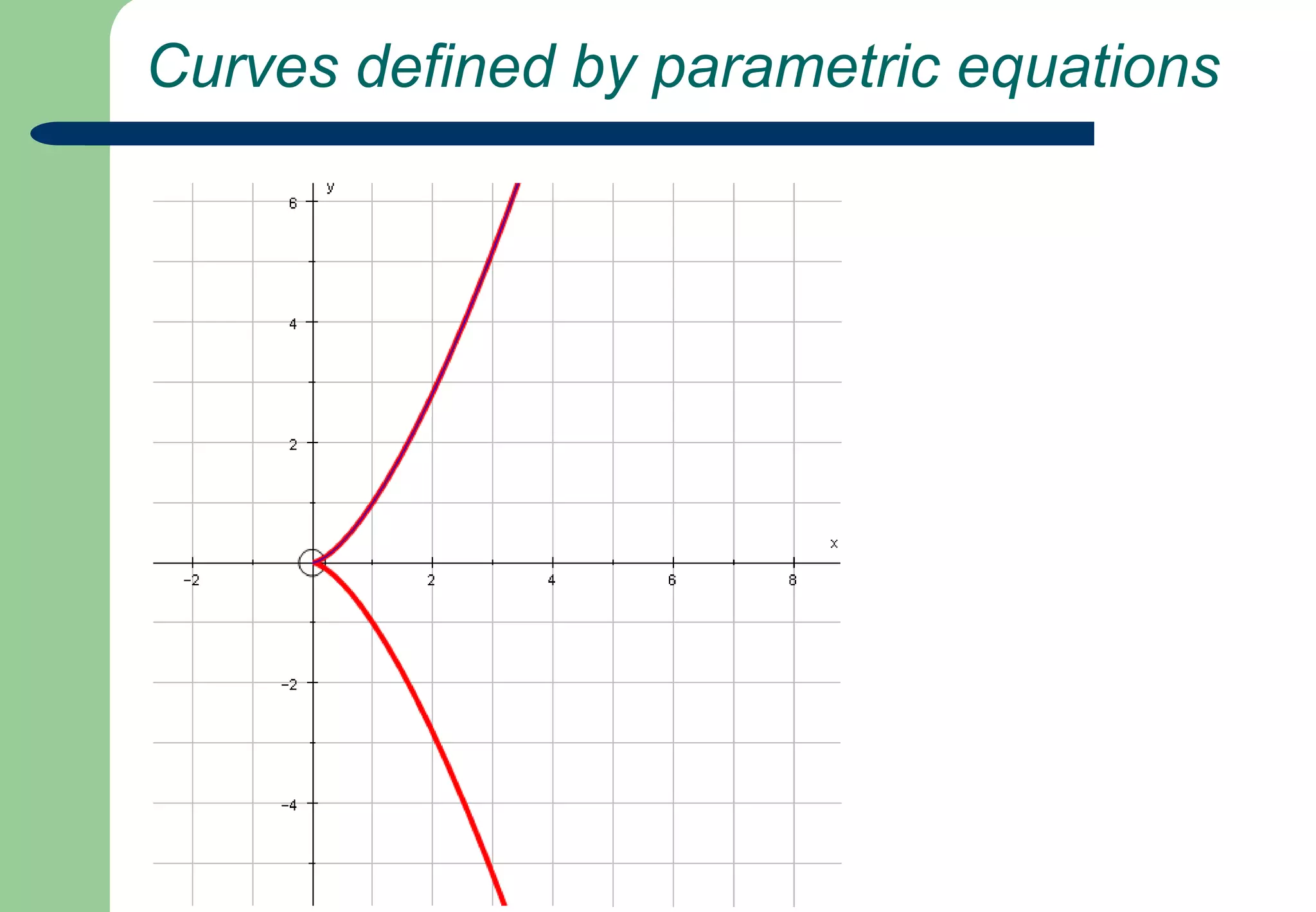  Curves defined by parametric equations