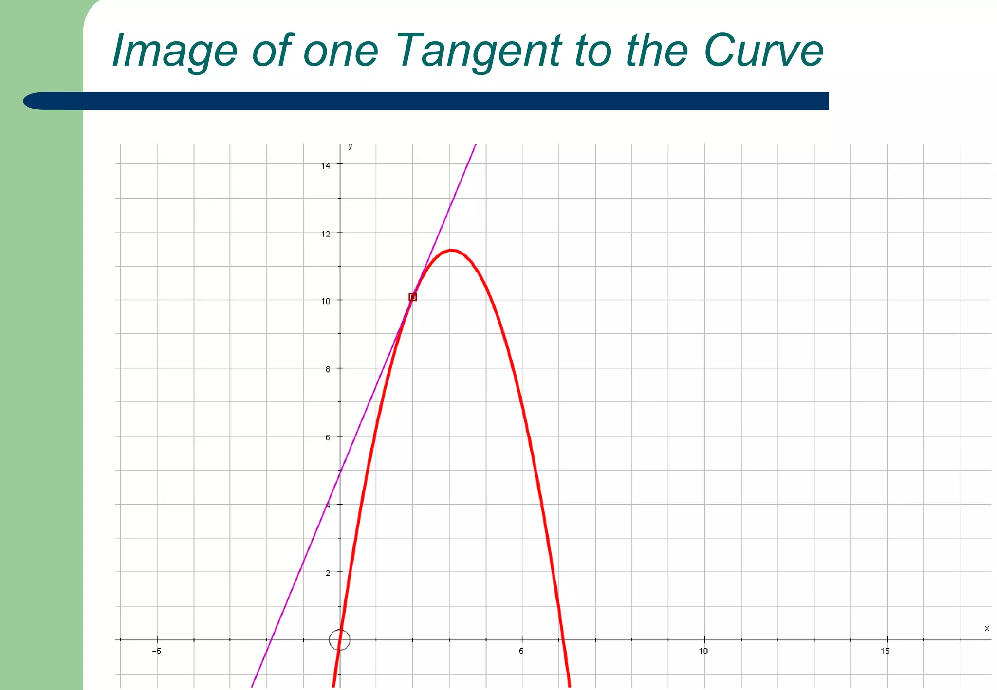  Gradient of Tangents to the Curve