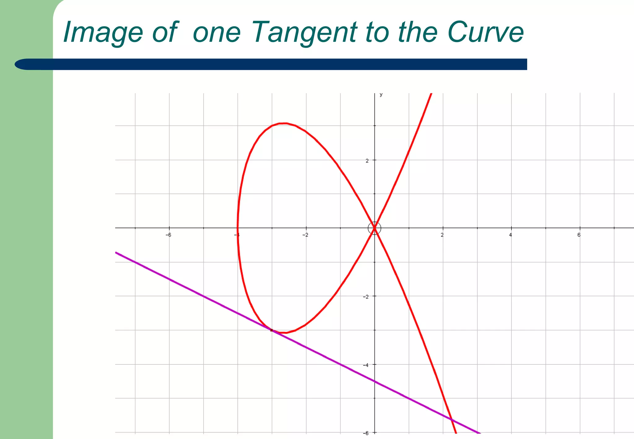Gradient of Tangents to the Curve