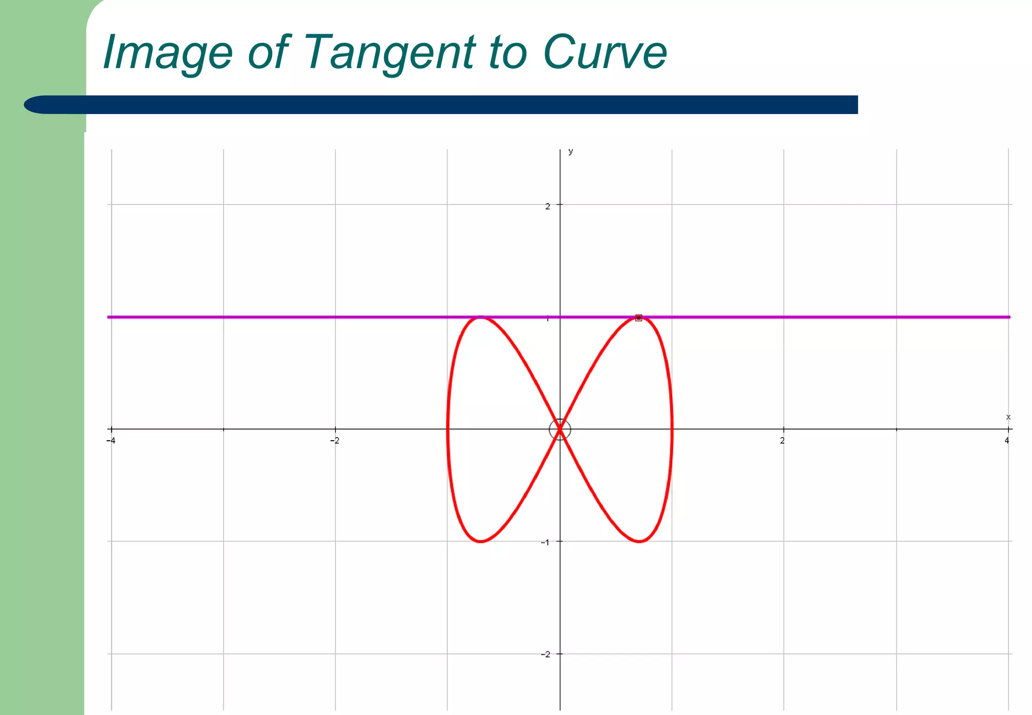 Gradient of Tangents to the Curve