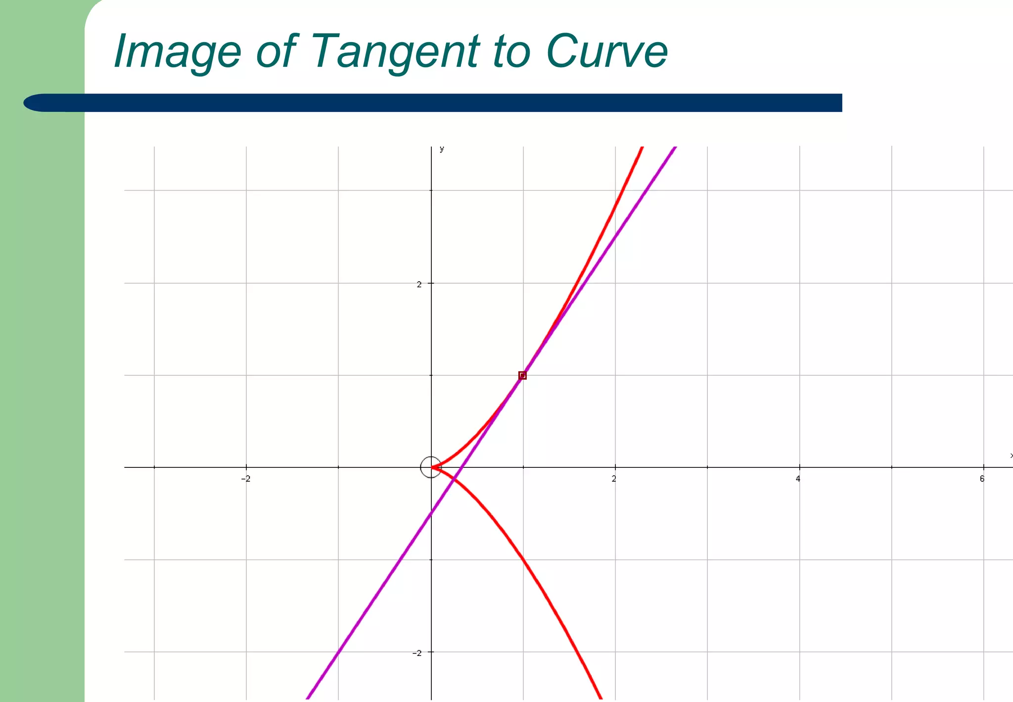 Gradient of Tangents to the Curve