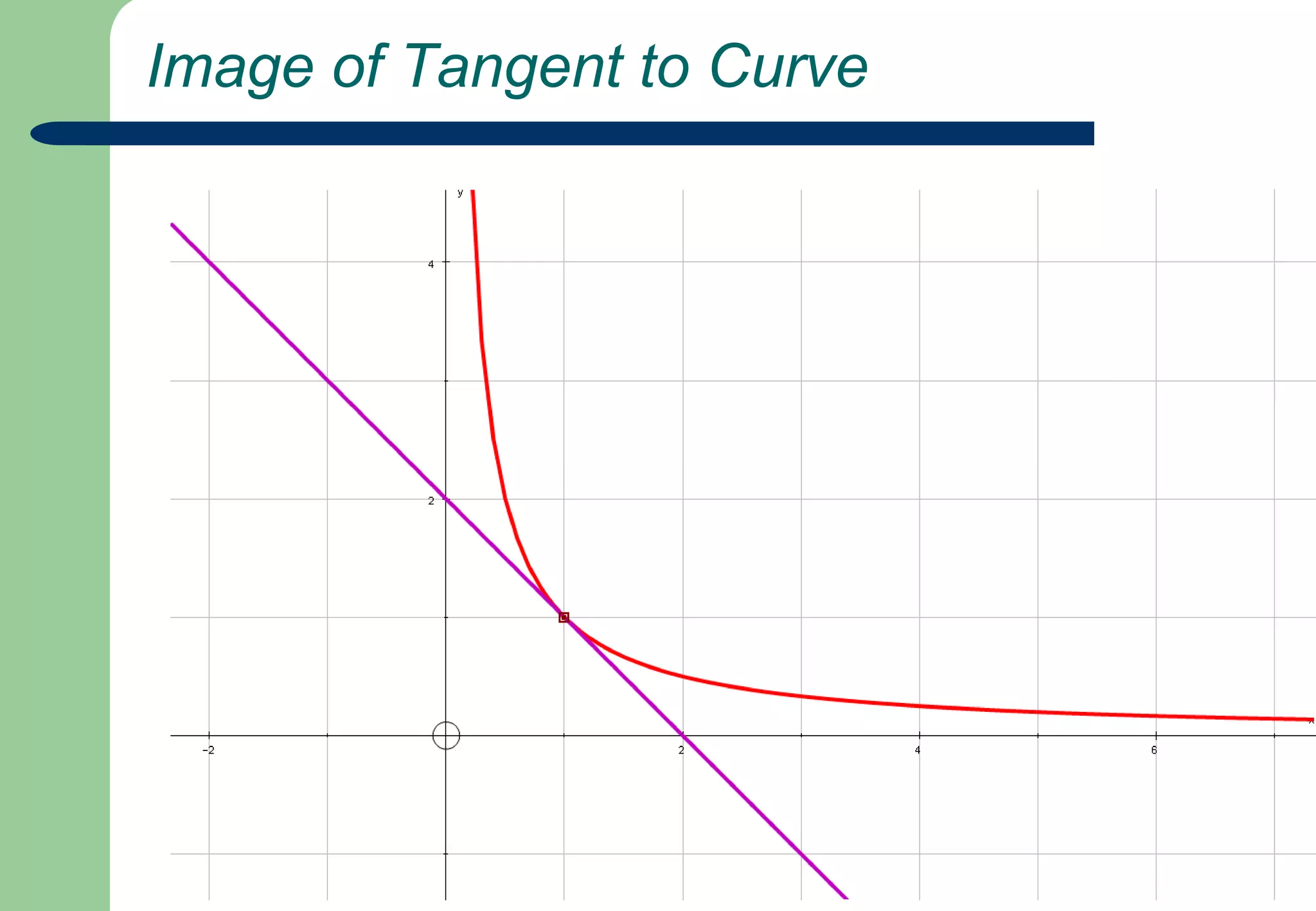  Gradient of Tangents to the Curve