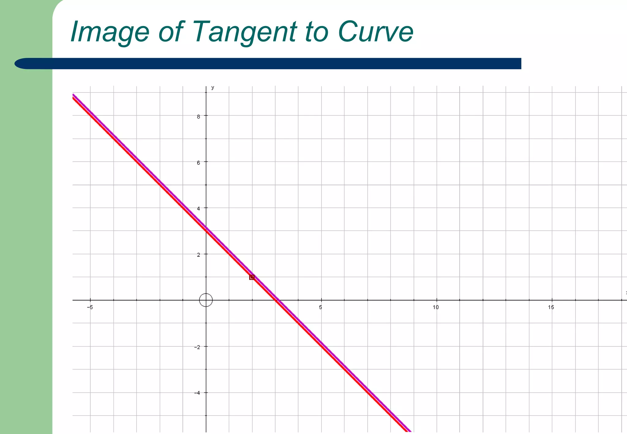 Gradient of Tangents to the Curve