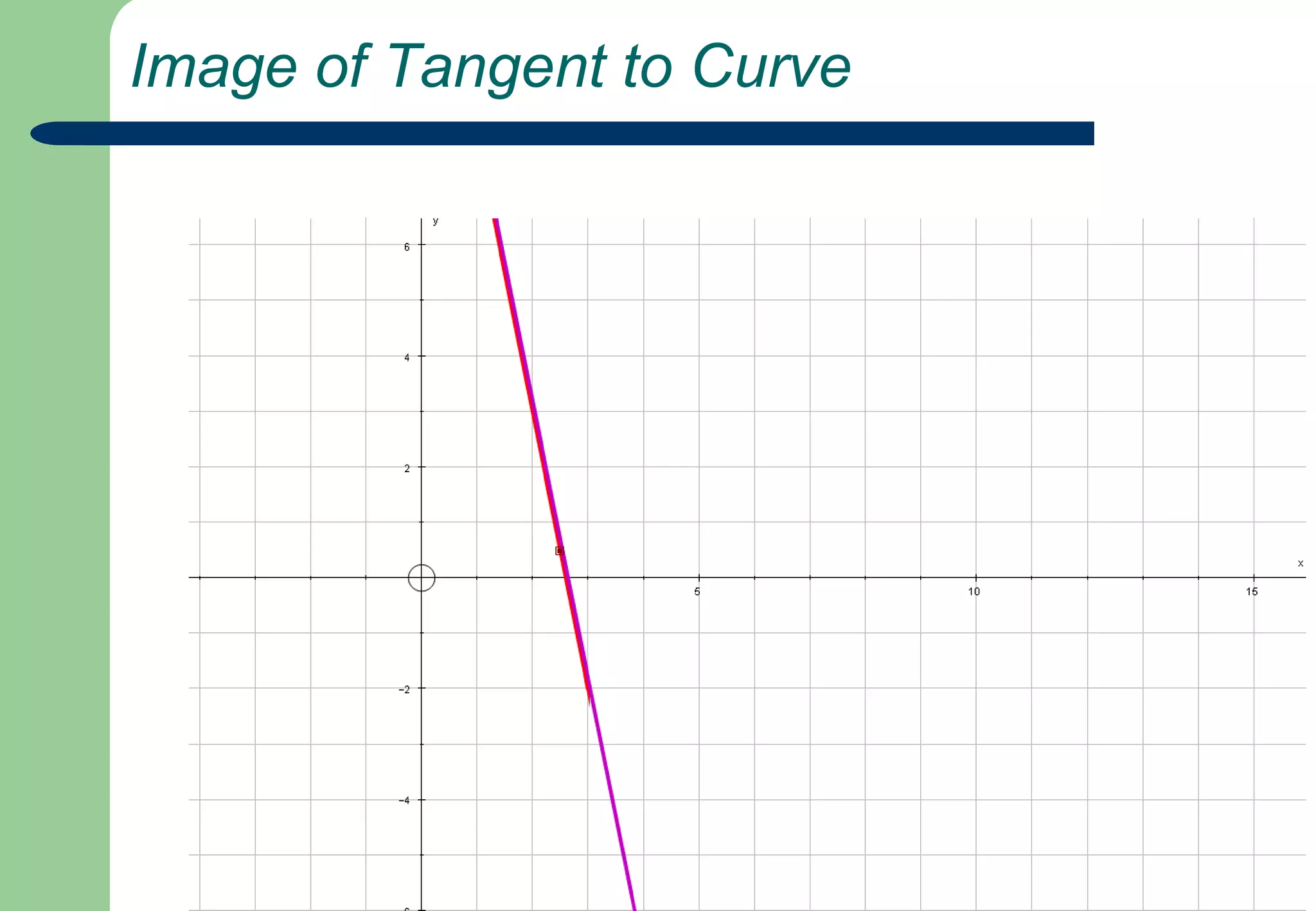 Gradient of Tangents to the Curve