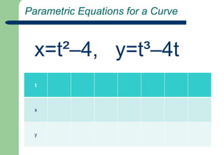  Equation of one Tangent to the Curve
