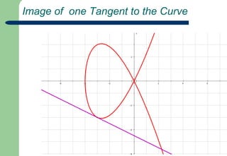 Gradient of Tangents to the Curve