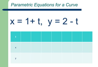  Equation of one Tangent to the Curve