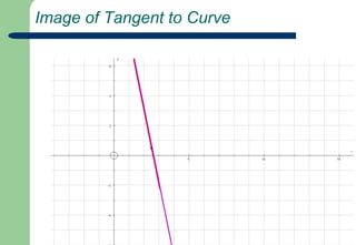 Gradient of Tangents to the Curve