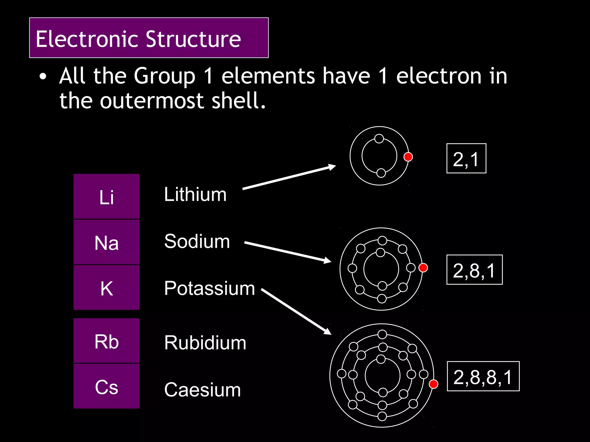 Electronic Structure
• All the Group 1 elements have 1 electron in
the outermost shell.
Li
Na
K
Rb
Cs
Lithium
Sodium
Potassium
Rubidium
Caesium
2,8,1
2,8,8,1
2,1
 