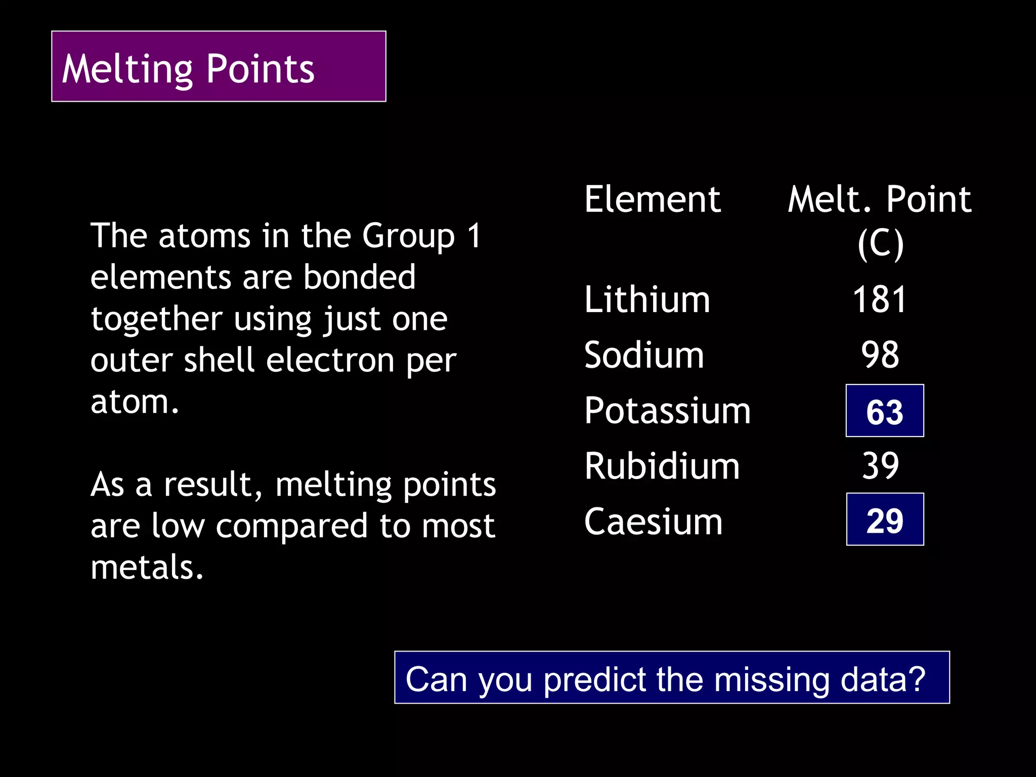 Melting Points
The atoms in the Group 1
elements are bonded
together using just one
outer shell electron per
atom.
As a result, melting points
are low compared to most
metals.
Element Melt. Point
(C)
Lithium 181
Sodium 98
Potassium
Rubidium 39
Caesium
Can you predict the missing data?
63
29
 