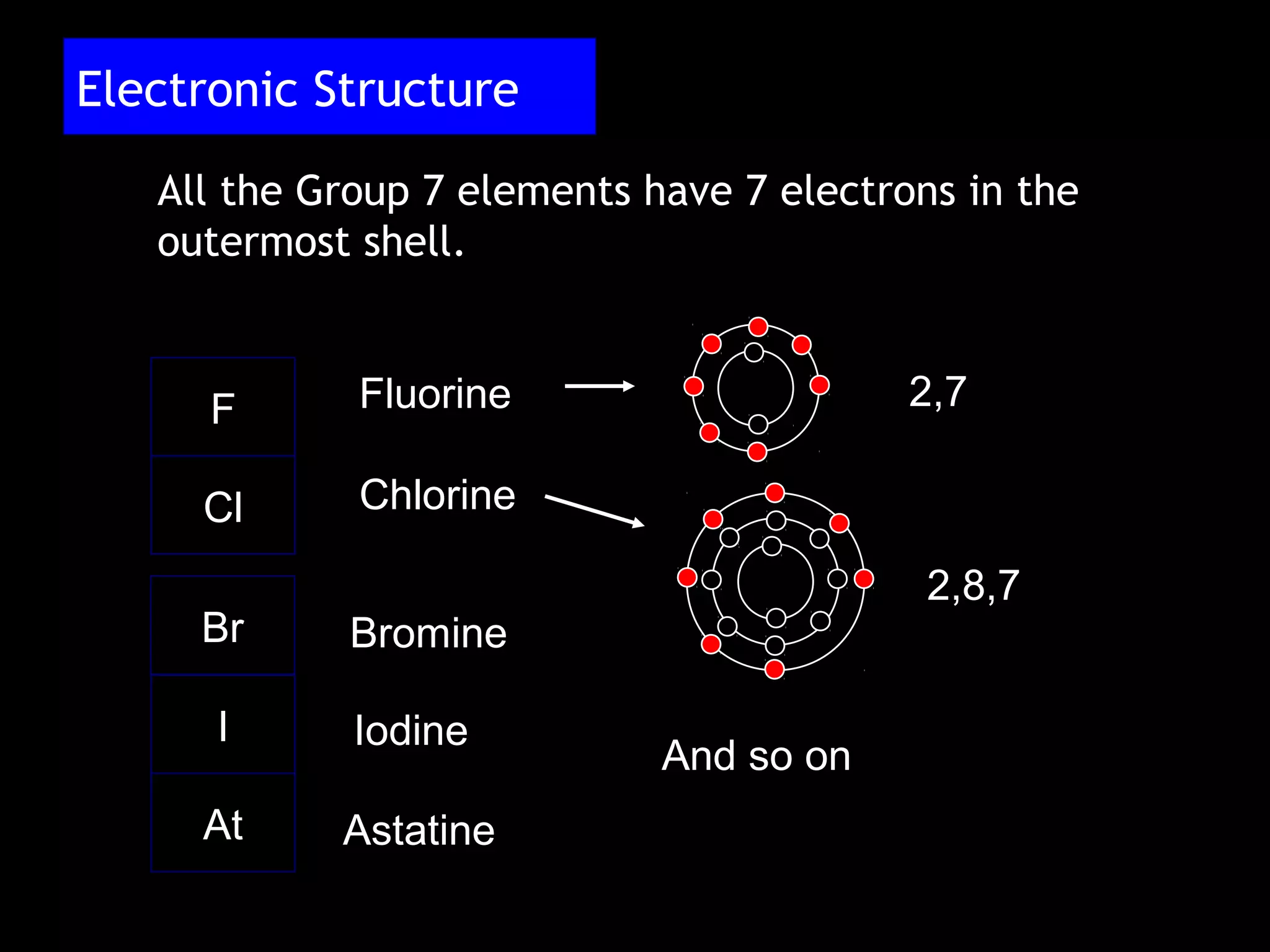 Electronic Structure
All the Group 7 elements have 7 electrons in the
outermost shell.
F
Cl
Br
I
At
Bromine
Iodine
Astatine
Fluorine 2,7
Chlorine
2,8,7
And so on
 