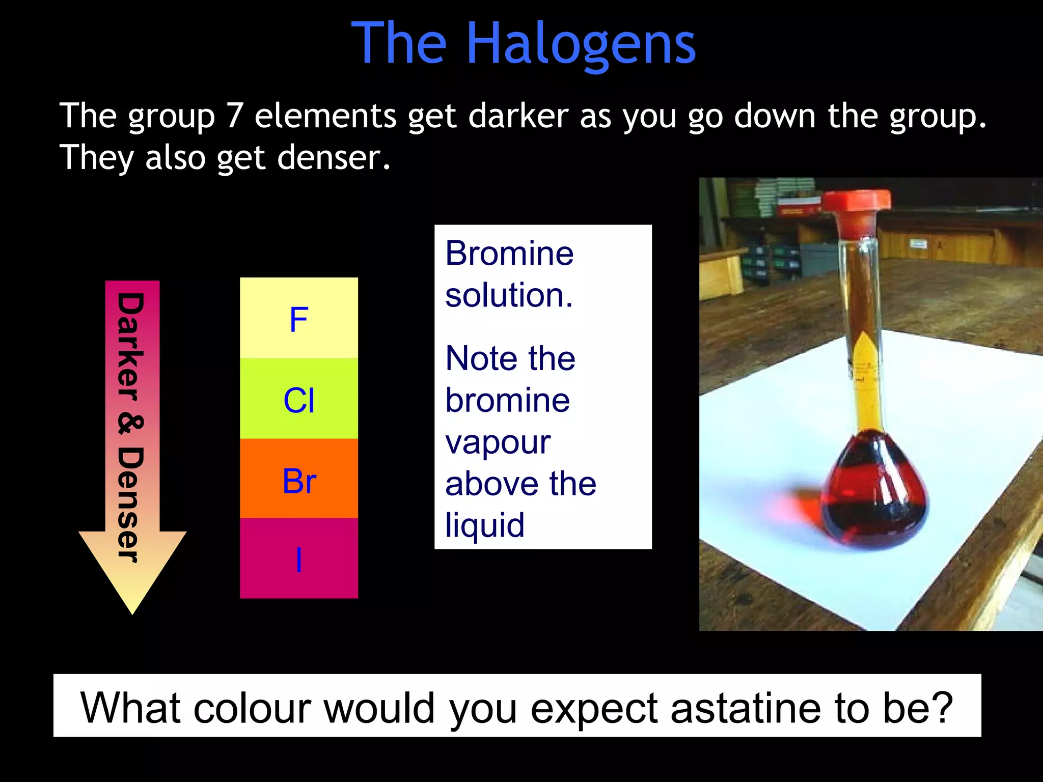 The group 7 elements get darker as you go down the group.
They also get denser.
F
Cl
Br
I
Darker&Denser
Bromine
solution.
Note the
bromine
vapour
above the
liquid
What colour would you expect astatine to be?
The Halogens
 