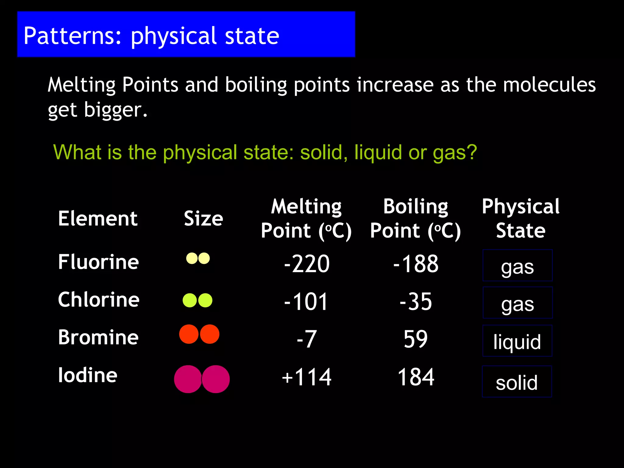 Patterns: physical state
Melting Points and boiling points increase as the molecules
get bigger.
What is the physical state: solid, liquid or gas?
Element Size
Melting
Point (o
C)
Boiling
Point (o
C)
Physical
State
Fluorine -220 -188
Chlorine -101 -35
Bromine -7 59
Iodine +114 184
gas
gas
liquid
solid
 