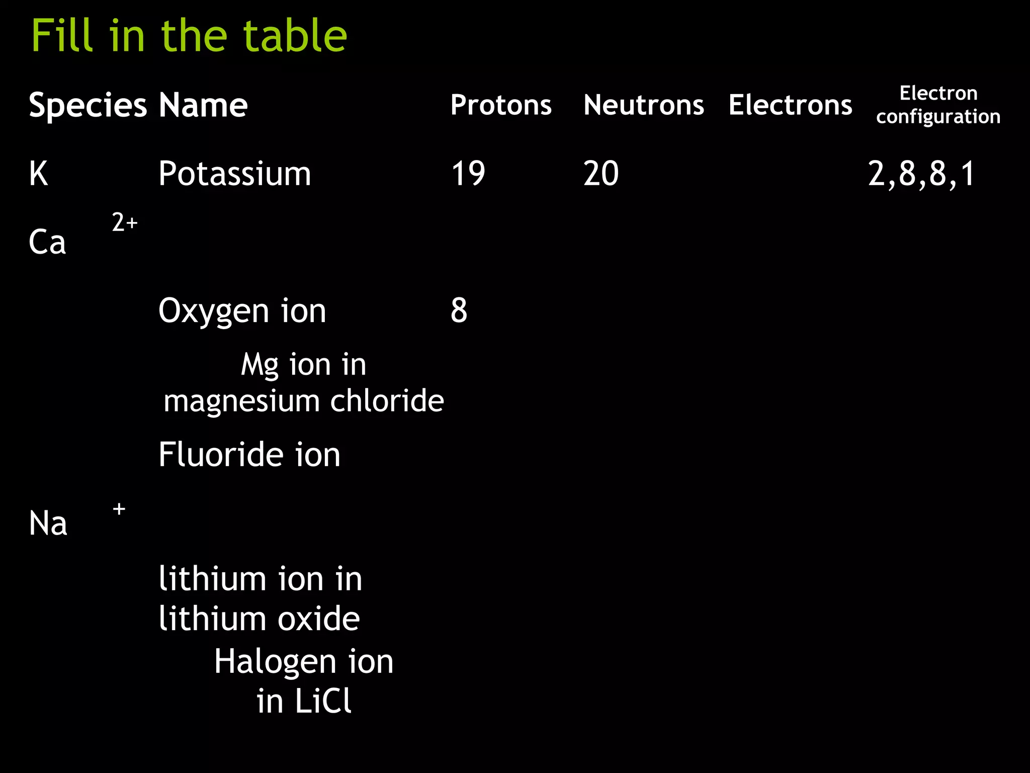 Fill in the table
Species Name Protons Neutrons Electrons
Electron
configuration
K Potassium 19 20 2,8,8,1
Ca
Oxygen ion 8
Mg ion in
magnesium chloride
Fluoride ion
Na
lithium ion in
lithium oxide
Halogen ion
in LiCl
2+
+
 