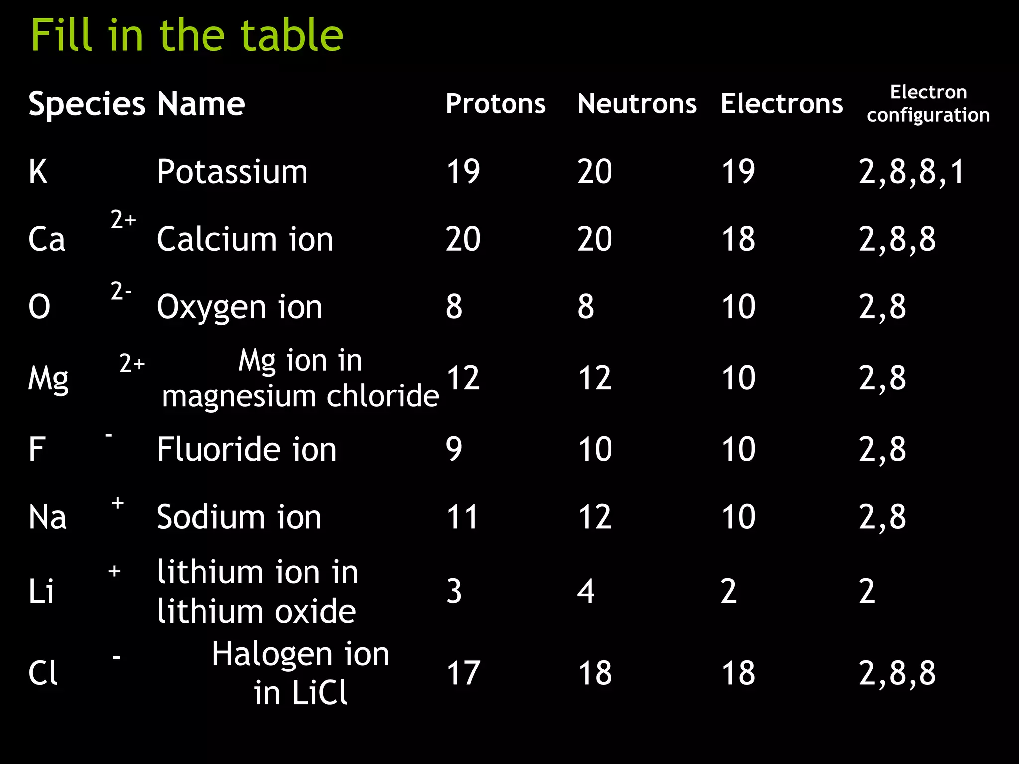 Fill in the table
Species Name Protons Neutrons Electrons
Electron
configuration
K Potassium 19 20 19 2,8,8,1
Ca Calcium ion 20 20 18 2,8,8
O Oxygen ion 8 8 10 2,8
Mg
Mg ion in
magnesium chloride
12 12 10 2,8
F Fluoride ion 9 10 10 2,8
Na Sodium ion 11 12 10 2,8
Li
lithium ion in
lithium oxide
3 4 2 2
Cl
Halogen ion
in LiCl
17 18 18 2,8,8
2+
+
2-
-
+
-
2+
 