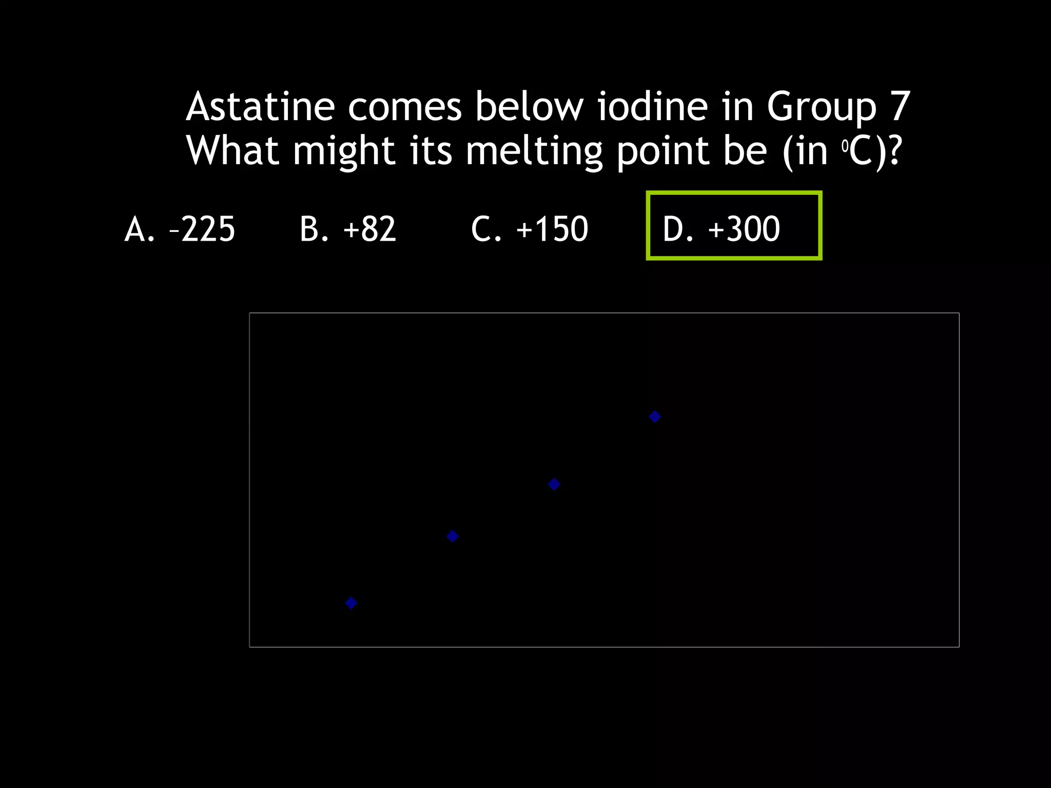 Astatine comes below iodine in Group 7
What might its melting point be (in o
C)?
A. –225 B. +82 C. +150 D. +300
-220
-101
-7
114
-300
-200
-100
0
100
200
300
Period
M.Pt(C)
F
Cl
Br
I
 