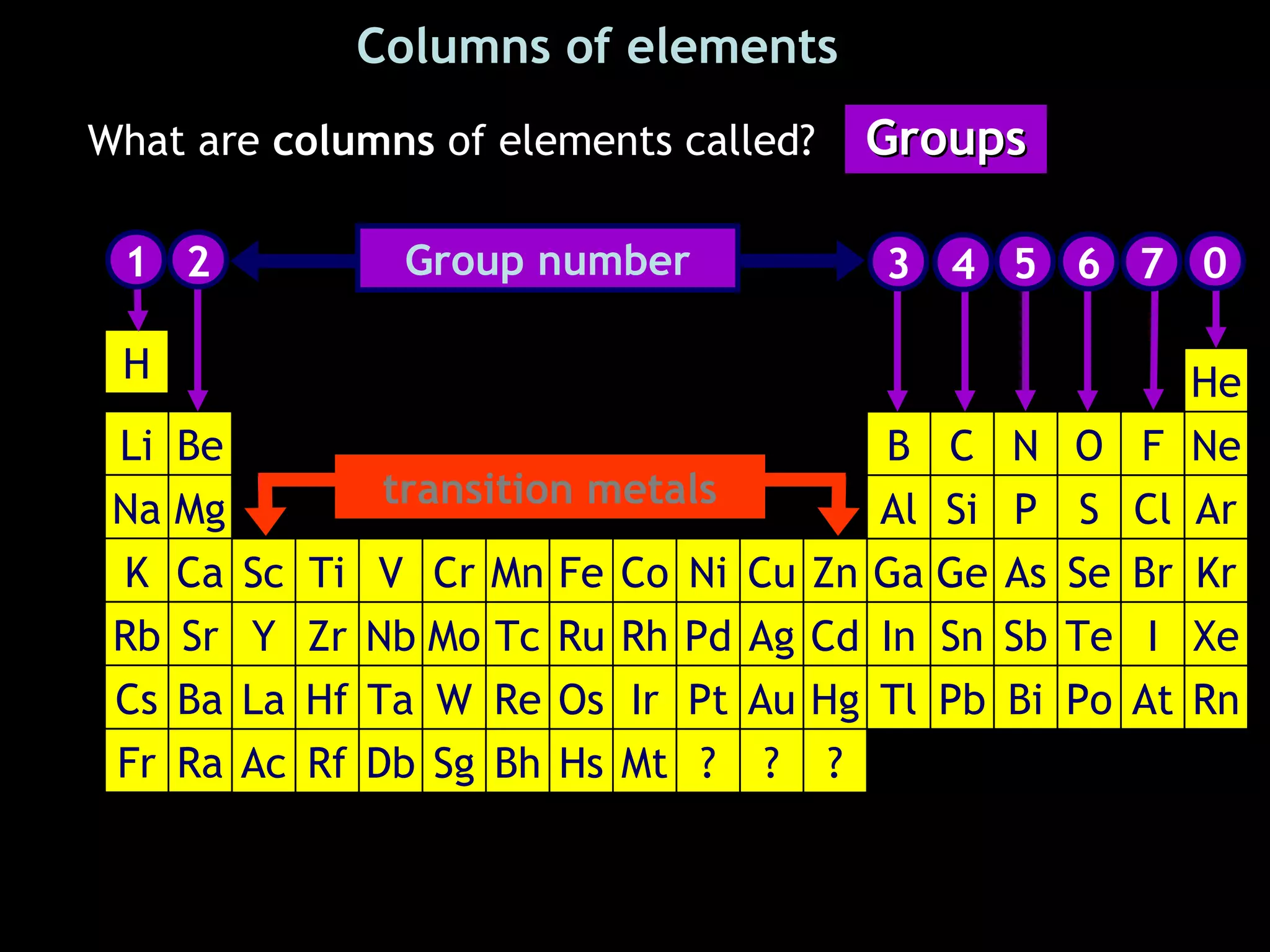 Columns of elements
H
Li
Na
K
Rb
Cs
Fr
Be
Mg
Ca
Sr
Ba
Ra
Ga
In
Tl
Al
B
Ge
Sn
Pb
Si
C
Sb
Bi
P
N
As Se
Te
Po
O
S
He
Kr
Ne
Ar
Rn
Xe
Sc Ti V Cr Mn Fe Co Ni Cu Zn
Y Zr Nb Mo Tc Ru Pd Ag CdRh
Hf Ta W Re Os Ir Au HgLa Pt
Rf Db Sg Bh Hs Mt ? ?Ac ?
Br
At
Cl
F
I
What are columns of elements called?
765432
GroupsGroups
1 0Group number
transition metals
 