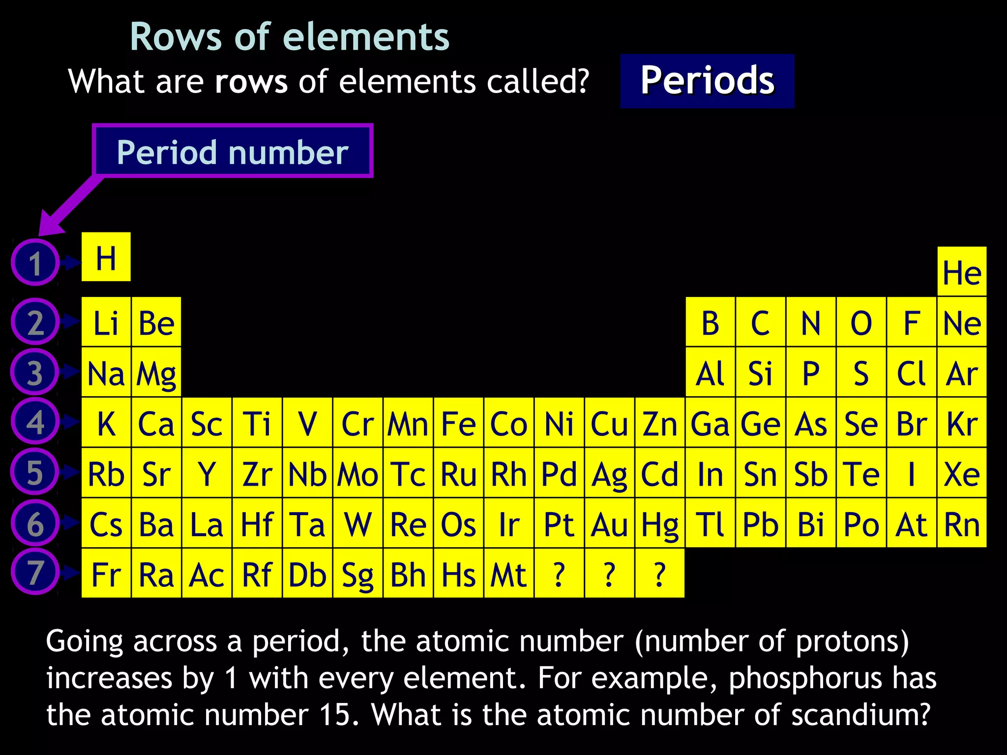 Rows of elements
H He
Li Be N O F NeB C
Na Mg Al P S Cl ArSi
K Sc Ti V Cr Mn Fe Co Ni Cu Zn Ga Ge Se BrCa KrAs
Rb Y Zr Nb Mo Tc Ru Pd Ag Cd In Sn SbSr TeRh I Xe
Cs Ba Hf Ta W Re Os Ir Au Hg Tl Pb Bi PoLa AtPt Rn
Fr Ra Rf Db Sg Bh Hs Mt ? ?Ac ?
PeriodsPeriodsWhat are rows of elements called?
1
2
3
4
5
6
7
Period number
Going across a period, the atomic number (number of protons)
increases by 1 with every element. For example, phosphorus has
the atomic number 15. What is the atomic number of scandium?
 