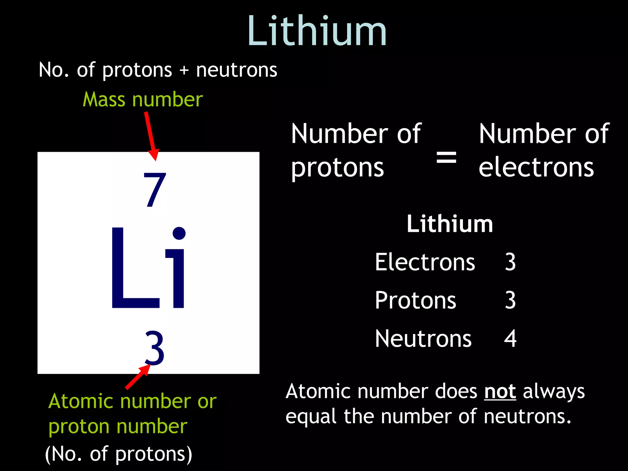 Li
7
3
(No. of protons)
No. of protons + neutrons
Lithium
Number of
protons
Number of
electrons=
Atomic number does not always
equal the number of neutrons.
Lithium
Electrons 3
Protons 3
Neutrons 4
Mass number
Atomic number or
proton number
 