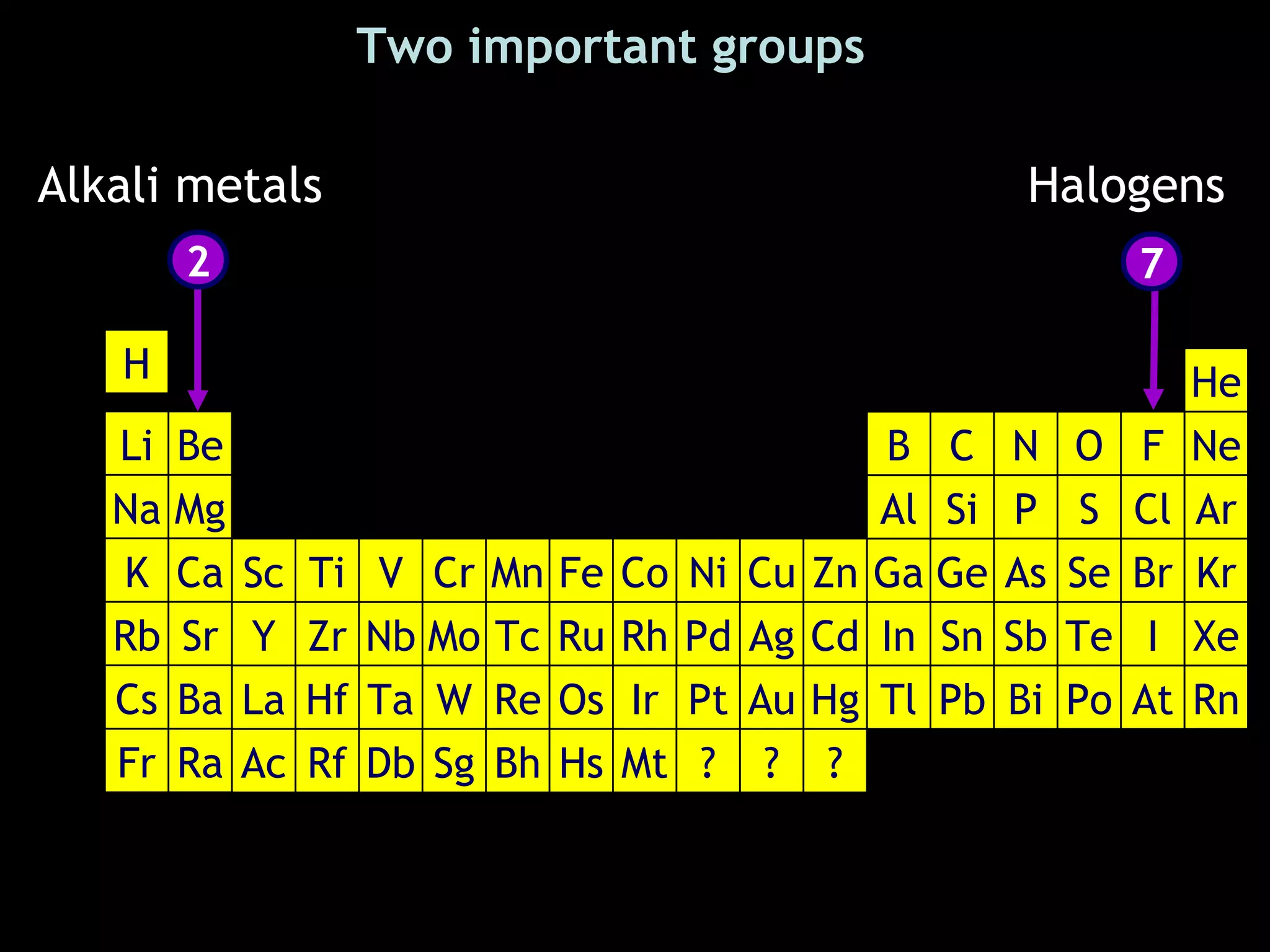 Two important groups
H
Li
Na
K
Rb
Cs
Fr
Be
Mg
Ca
Sr
Ba
Ra
Ga
In
Tl
Al
B
Ge
Sn
Pb
Si
C
Sb
Bi
P
N
As Se
Te
Po
O
S
He
Kr
Ne
Ar
Rn
Xe
Sc Ti V Cr Mn Fe Co Ni Cu Zn
Y Zr Nb Mo Tc Ru Pd Ag CdRh
Hf Ta W Re Os Ir Au HgLa Pt
Rf Db Sg Bh Hs Mt ? ?Ac ?
Br
At
Cl
F
I
72
Alkali metals Halogens
 