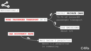 MOTIVATIONS.2
CO2 EMISSIONS
73.7% of intra-EU
passenger transportROAD PASSENGER TRANSPORT IN EU
MAINLY PRIVATE CARS
CAR OCCUPANCY RATE
About 12%
Well below 2 people/car
About 1.1 people/car
in commuting
 