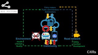 BIG PICTURE
Community
Policy makers
Public administrators
Stakeholders
Environment Road network
Safety
Comfort
Development
Health
Lifestyle
Quality
 