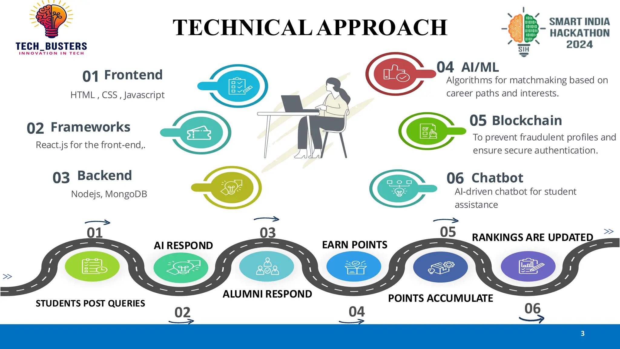 TECHNICALAPPROACH
3
STUDENTS POST QUERIES
01
02 04
ALUMNI RESPOND
EARN POINTS
AI RESPOND
POINTS ACCUMULATE
RANKINGS ARE UPDATED
03 05
06
Frontend
01
02 Frameworks
HTML , CSS , Javascript
React.js for the front-end,.
03 Backend
Nodejs, MongoDB
AI/ML
Blockchain
04
05
06
To prevent fraudulent profiles and
ensure secure authentication.
Chatbot
Algorithms for matchmaking based on
career paths and interests.
AI-driven chatbot for student
assistance
 