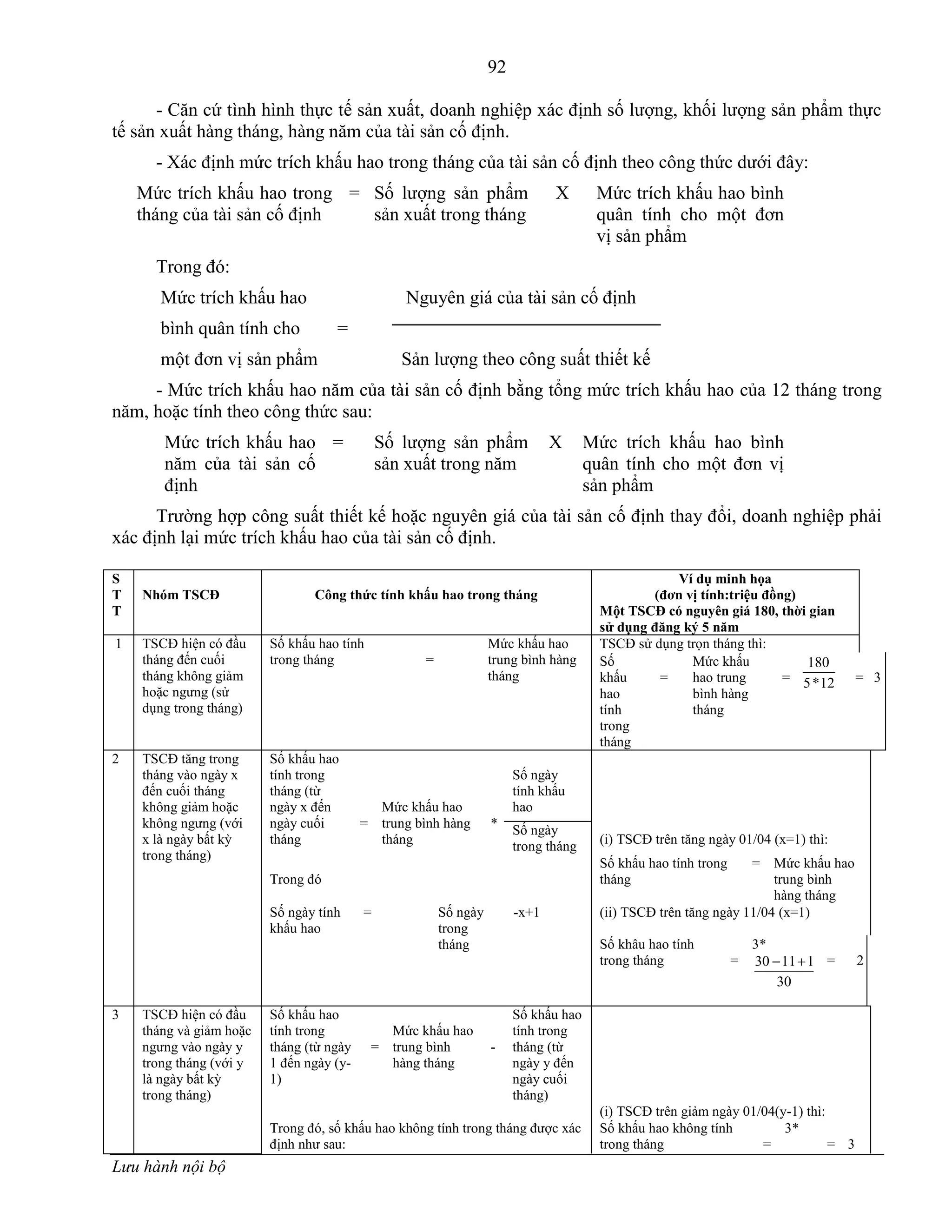 92
Lưu hành nội bộ
- Căn cứ tình hình thực tế sản xuất, doanh nghiệp xác định số lƣợng, khối lƣợng sản phẩm thực
tế sản xuất hàng tháng, hàng năm của tài sản cố định.
- Xác định mức trích khấu hao trong tháng của tài sản cố định theo công thức dƣới đây:
Mức trích khấu hao trong
tháng của tài sản cố định
= Số lƣợng sản phẩm
sản xuất trong tháng
X Mức trích khấu hao bình
quân tính cho một đơn
vị sản phẩm
Trong đó:
Mức trích khấu hao Nguyên giá của tài sản cố định
bình quân tính cho =
một đơn vị sản phẩm Sản lƣợng theo công suất thiết kế
- Mức trích khấu hao năm của tài sản cố định bằng tổng mức trích khấu hao của 12 tháng trong
năm, hoặc tính theo công thức sau:
Mức trích khấu hao
năm của tài sản cố
định
= Số lƣợng sản phẩm
sản xuất trong năm
X Mức trích khấu hao bình
quân tính cho một đơn vị
sản phẩm
Trƣờng hợp công suất thiết kế hoặc nguyên giá của tài sản cố định thay đổi, doanh nghiệp phải
xác định lại mức trích khấu hao của tài sản cố định.
S
T
T
Nhóm TSCĐ Công thức tính khấu hao trong tháng
Ví dụ minh họa
(đơn vị tính:triệu đồng)
Một TSCĐ có nguyên giá 180, thời gian
sử dụng đăng ký 5 năm
1 TSCĐ hiện có đầu
tháng đến cuối
tháng không giảm
hoặc ngƣng (sử
dụng trong tháng)
Số khấu hao tính
trong tháng =
Mức khấu hao
trung bình hàng
tháng
TSCĐ sử dụng trọn tháng thì:
Số
khấu
hao
tính
trong
tháng
=
Mức khấu
hao trung
bình hàng
tháng
= 12*5
180
= 3
2 TSCĐ tăng trong
tháng vào ngày x
đến cuối tháng
không giảm hoặc
không ngƣng (với
x là ngày bất kỳ
trong tháng)
Số khấu hao
tính trong
tháng (từ
ngày x đến
ngày cuối
tháng
=
Mức khấu hao
trung bình hàng
tháng
*
Số ngày
tính khấu
hao
(i) TSCĐ trên tăng ngày 01/04 (x=1) thì:
Số ngày
trong tháng
Trong đó
Số khấu hao tính trong
tháng
= Mức khấu hao
trung bình
hàng tháng
Số ngày tính
khấu hao
= Số ngày
trong
tháng
-x+1 (ii) TSCĐ trên tăng ngày 11/04 (x=1)
Số khâu hao tính
trong tháng =
3*
30
11130  = 2
3 TSCĐ hiện có đầu
tháng và giảm hoặc
ngƣng vào ngày y
trong tháng (với y
là ngày bất kỳ
trong tháng)
Số khấu hao
tính trong
tháng (từ ngày
1 đến ngày (y-
1)
=
Mức khấu hao
trung bình
hàng tháng
-
Số khấu hao
tính trong
tháng (từ
ngày y đến
ngày cuối
tháng)
(i) TSCĐ trên giảm ngày 01/04(y-1) thì:
Trong đó, số khấu hao không tính trong tháng đƣợc xác
định nhƣ sau:
Số khấu hao không tính
trong tháng =
3*
= 3
 