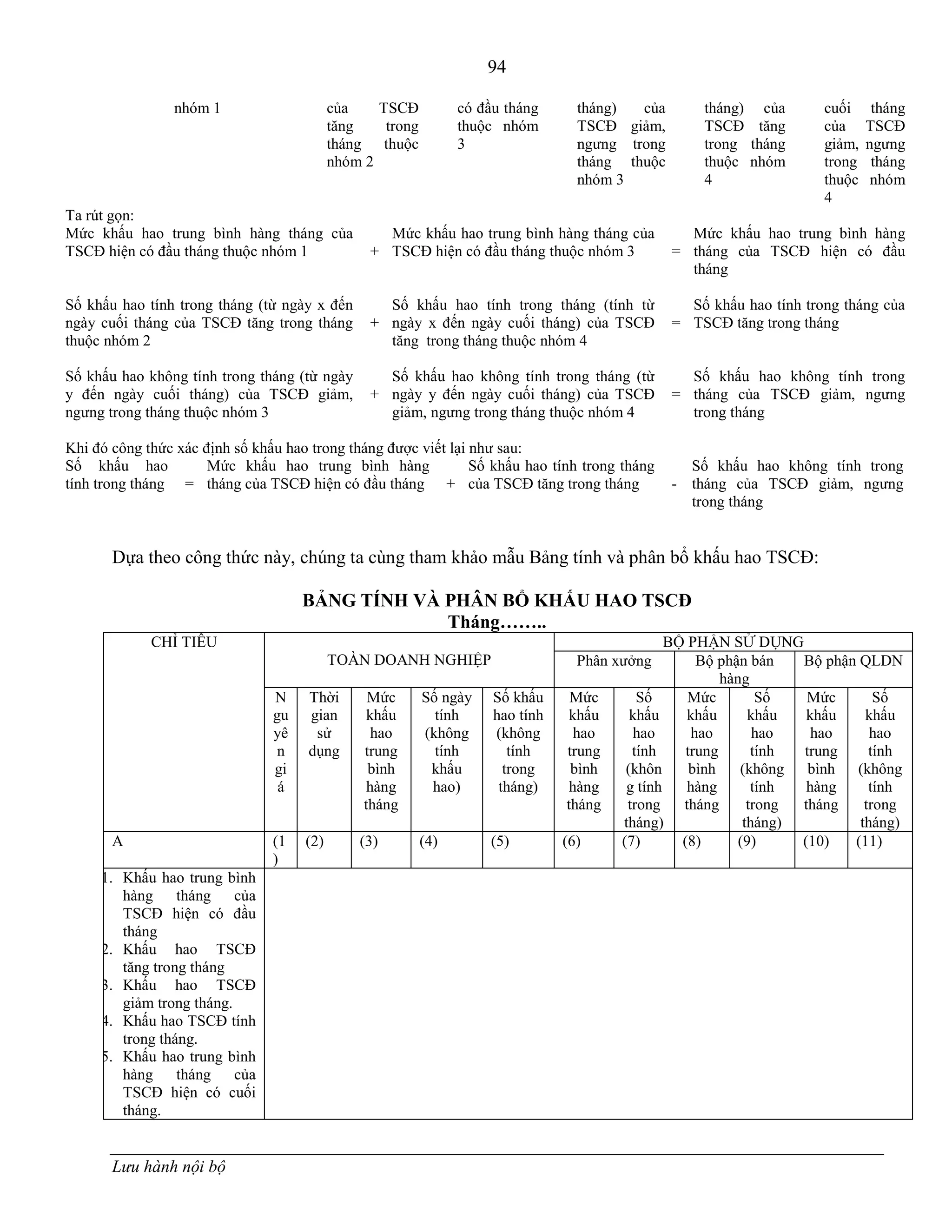 94
Lưu hành nội bộ
nhóm 1 của TSCĐ
tăng trong
tháng thuộc
nhóm 2
có đầu tháng
thuộc nhóm
3
tháng) của
TSCĐ giảm,
ngƣng trong
tháng thuộc
nhóm 3
tháng) của
TSCĐ tăng
trong tháng
thuộc nhóm
4
cuối tháng
của TSCĐ
giảm, ngƣng
trong tháng
thuộc nhóm
4
Ta rút gọn:
Mức khấu hao trung bình hàng tháng của
TSCĐ hiện có đầu tháng thuộc nhóm 1 +
Mức khấu hao trung bình hàng tháng của
TSCĐ hiện có đầu tháng thuộc nhóm 3 =
Mức khấu hao trung bình hàng
tháng của TSCĐ hiện có đầu
tháng
Số khấu hao tính trong tháng (từ ngày x đến
ngày cuối tháng của TSCĐ tăng trong tháng
thuộc nhóm 2
+
Số khấu hao tính trong tháng (tính từ
ngày x đến ngày cuối tháng) của TSCĐ
tăng trong tháng thuộc nhóm 4
=
Số khấu hao tính trong tháng của
TSCĐ tăng trong tháng
Số khấu hao không tính trong tháng (từ ngày
y đến ngày cuối tháng) của TSCĐ giảm,
ngƣng trong tháng thuộc nhóm 3
+
Số khấu hao không tính trong tháng (từ
ngày y đến ngày cuối tháng) của TSCĐ
giảm, ngƣng trong tháng thuộc nhóm 4
=
Số khấu hao không tính trong
tháng của TSCĐ giảm, ngƣng
trong tháng
Khi đó công thức xác định số khấu hao trong tháng đƣợc viết lại nhƣ sau:
Số khấu hao
tính trong tháng =
Mức khấu hao trung bình hàng
tháng của TSCĐ hiện có đầu tháng +
Số khấu hao tính trong tháng
của TSCĐ tăng trong tháng -
Số khấu hao không tính trong
tháng của TSCĐ giảm, ngƣng
trong tháng
Dựa theo công thức này, chúng ta cùng tham khảo mẫu Bảng tính và phân bổ khấu hao TSCĐ:
BẢNG TÍNH VÀ PHÂN BỔ KHẤU HAO TSCĐ
Tháng……..
CHỈ TIÊU
TOÀN DOANH NGHIỆP
BỘ PHẬN SỬ DỤNG
Phân xƣởng Bộ phận bán
hàng
Bộ phận QLDN
N
gu
yê
n
gi
á
Thời
gian
sử
dụng
Mức
khấu
hao
trung
bình
hàng
tháng
Số ngày
tính
(không
tính
khấu
hao)
Số khấu
hao tính
(không
tính
trong
tháng)
Mức
khấu
hao
trung
bình
hàng
tháng
Số
khấu
hao
tính
(khôn
g tính
trong
tháng)
Mức
khấu
hao
trung
bình
hàng
tháng
Số
khấu
hao
tính
(không
tính
trong
tháng)
Mức
khấu
hao
trung
bình
hàng
tháng
Số
khấu
hao
tính
(không
tính
trong
tháng)
A (1
)
(2) (3) (4) (5) (6) (7) (8) (9) (10) (11)
1. Khấu hao trung bình
hàng tháng của
TSCĐ hiện có đầu
tháng
2. Khấu hao TSCĐ
tăng trong tháng
3. Khấu hao TSCĐ
giảm trong tháng.
4. Khấu hao TSCĐ tính
trong tháng.
5. Khấu hao trung bình
hàng tháng của
TSCĐ hiện có cuối
tháng.
 