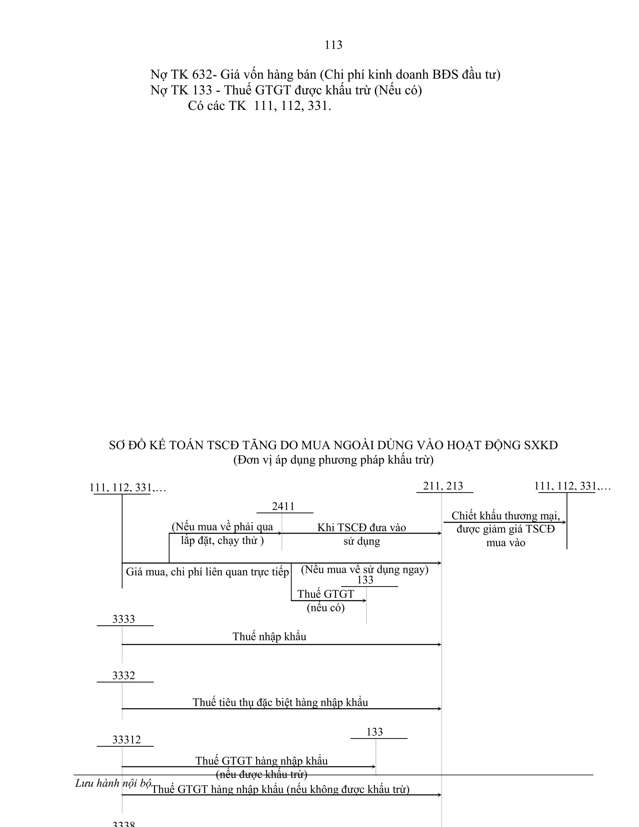 113
Lưu hành nội bộ
Nợ TK 632- Giá vốn hàng bán (Chi phí kinh doanh BĐS đầu tƣ)
Nợ TK 133 - Thuế GTGT đƣợc khấu trừ (Nếu có)
Có các TK 111, 112, 331.
SƠ ĐỒ KẾ TOÁN TSCĐ TĂNG DO MUA NGOÀI DÙNG VÀO HOẠT ĐỘNG SXKD
(Đơn vị áp dụng phƣơng pháp khấu trừ)
111, 112, 331,…111, 112, 331,…
2411
133
3333
211, 213
3332
33312
133
Chiết khấu thƣơng mại,
đƣợc giảm giá TSCĐ
mua vào
Giá mua, chi phí liên quan trực tiếp
Thuế GTGT
(nếu có)
(Nếu mua về sử dụng ngay)
(Nếu mua về phải qua
lắp đặt, chạy thử )
Khi TSCĐ đƣa vào
sử dụng
Thuế nhập khẩu
Thuế tiêu thụ đặc biệt hàng nhập khẩu
Thuế GTGT hàng nhập khẩu
(nếu đƣợc khấu trừ)
Thuế GTGT hàng nhập khẩu (nếu không đƣợc khấu trừ)
 