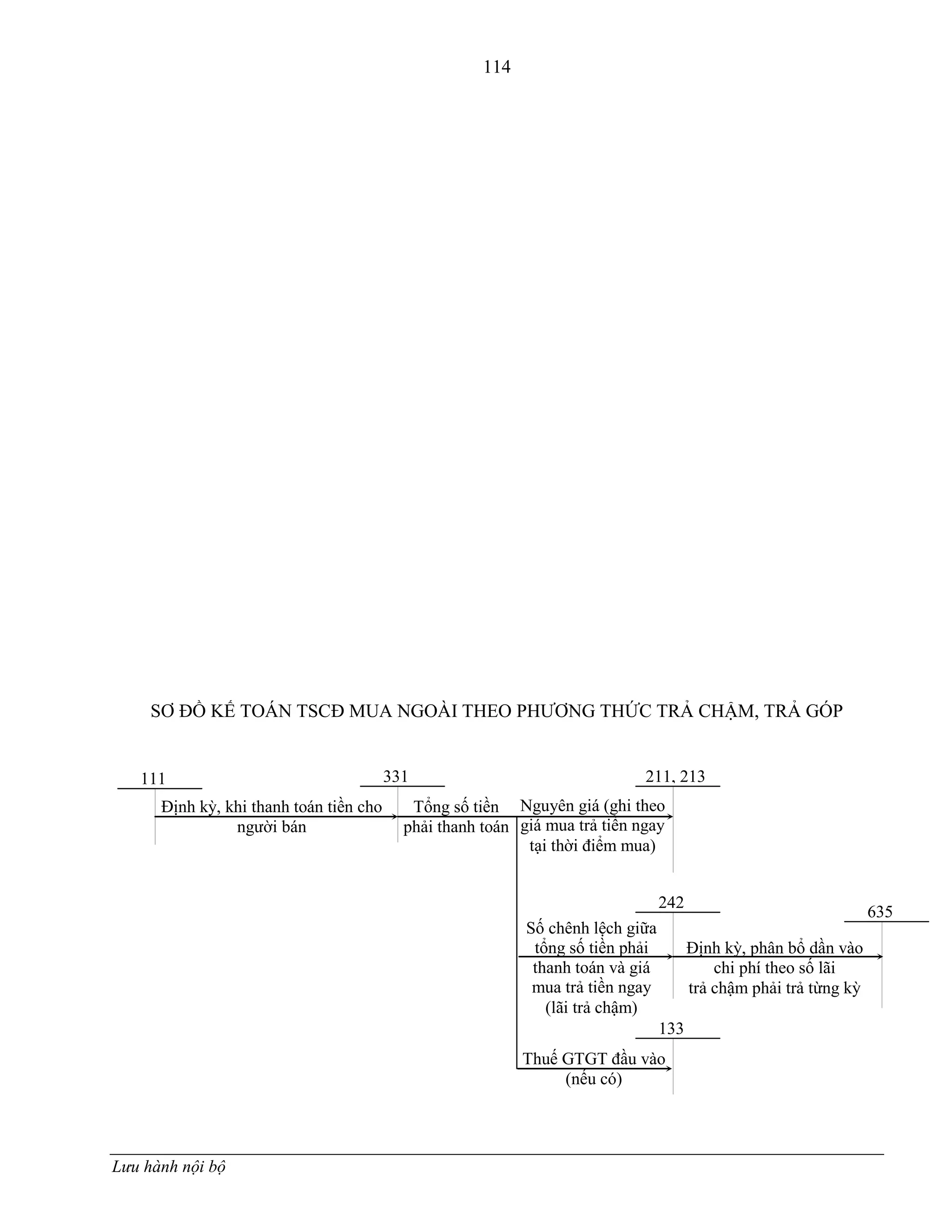 114
Lưu hành nội bộ
SƠ ĐỒ KẾ TOÁN TSCĐ MUA NGOÀI THEO PHƢƠNG THỨC TRẢ CHẬM, TRẢ GÓP
635
Thuế GTGT đầu vào
(nếu có)
331
133
111 211, 213
Nguyên giá (ghi theo
giá mua trả tiền ngay
tại thời điểm mua)
Định kỳ, khi thanh toán tiền cho
ngƣời bán
Tổng số tiền
phải thanh toán
Số chênh lệch giữa
tổng số tiền phải
thanh toán và giá
mua trả tiền ngay
(lãi trả chậm)
242
Định kỳ, phân bổ dần vào
chi phí theo số lãi
trả chậm phải trả từng kỳ
 