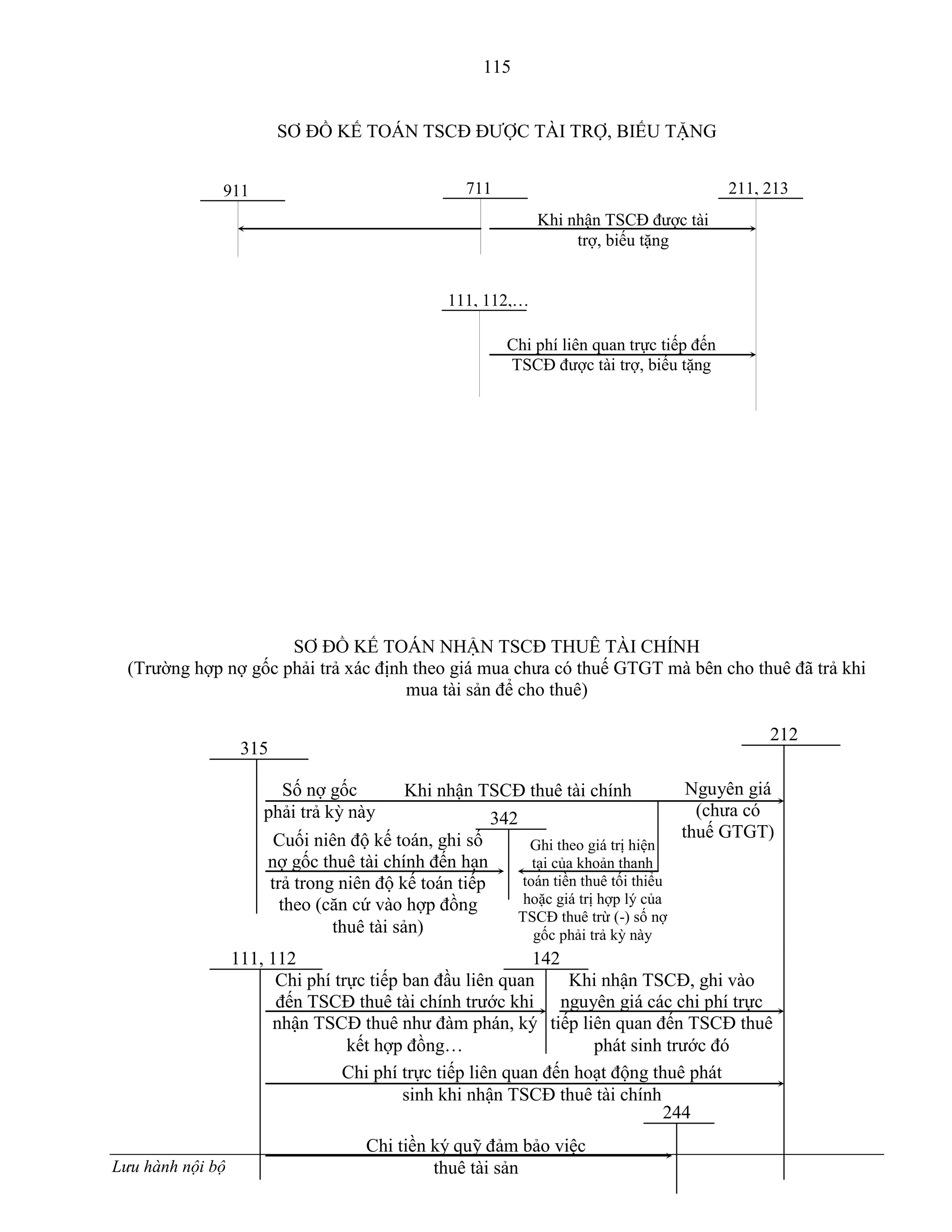 115
Lưu hành nội bộ
SƠ ĐỒ KẾ TOÁN TSCĐ ĐƢỢC TÀI TRỢ, BIẾU TẶNG
SƠ ĐỒ KẾ TOÁN NHẬN TSCĐ THUÊ TÀI CHÍNH
(Trƣờng hợp nợ gốc phải trả xác định theo giá mua chƣa có thuế GTGT mà bên cho thuê đã trả khi
mua tài sản để cho thuê)
Chi phí liên quan trực tiếp đến
TSCĐ đƣợc tài trợ, biếu tặng
711911 211, 213
Khi nhận TSCĐ đƣợc tài
trợ, biếu tặng
111, 112,…
Chi tiền ký quỹ đảm bảo việc
thuê tài sản
315
342
212
111, 112 142
244
Số nợ gốc
phải trả kỳ này
Khi nhận TSCĐ thuê tài chính Nguyên giá
(chƣa có
thuế GTGT)Cuối niên độ kế toán, ghi số
nợ gốc thuê tài chính đến hạn
trả trong niên độ kế toán tiếp
theo (căn cứ vào hợp đồng
thuê tài sản)
Ghi theo giá trị hiện
tại của khoản thanh
toán tiền thuê tối thiểu
hoặc giá trị hợp lý của
TSCĐ thuê trừ (-) số nợ
gốc phải trả kỳ này
Chi phí trực tiếp ban đầu liên quan
đến TSCĐ thuê tài chính trƣớc khi
nhận TSCĐ thuê nhƣ đàm phán, ký
kết hợp đồng…
Khi nhận TSCĐ, ghi vào
nguyên giá các chi phí trực
tiếp liên quan đến TSCĐ thuê
phát sinh trƣớc đó
Chi phí trực tiếp liên quan đến hoạt động thuê phát
sinh khi nhận TSCĐ thuê tài chính
 