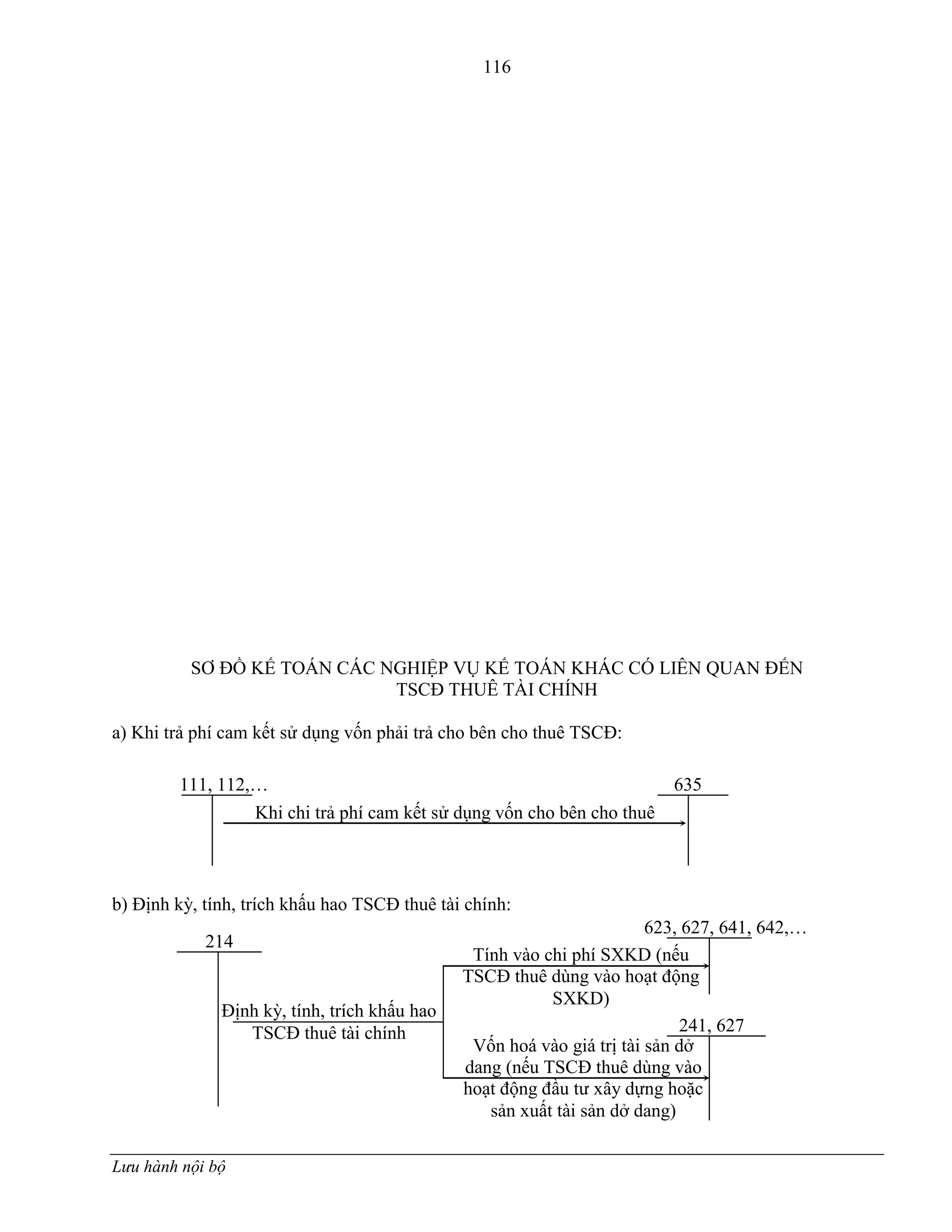 116
Lưu hành nội bộ
SƠ ĐỒ KẾ TOÁN CÁC NGHIỆP VỤ KẾ TOÁN KHÁC CÓ LIÊN QUAN ĐẾN
TSCĐ THUÊ TÀI CHÍNH
a) Khi trả phí cam kết sử dụng vốn phải trả cho bên cho thuê TSCĐ:
b) Định kỳ, tính, trích khấu hao TSCĐ thuê tài chính:
214
241, 627
623, 627, 641, 642,…
Định kỳ, tính, trích khấu hao
TSCĐ thuê tài chính
Tính vào chi phí SXKD (nếu
TSCĐ thuê dùng vào hoạt động
SXKD)
Vốn hoá vào giá trị tài sản dở
dang (nếu TSCĐ thuê dùng vào
hoạt động đầu tƣ xây dựng hoặc
sản xuất tài sản dở dang)
111, 112,… 635
Khi chi trả phí cam kết sử dụng vốn cho bên cho thuê
 