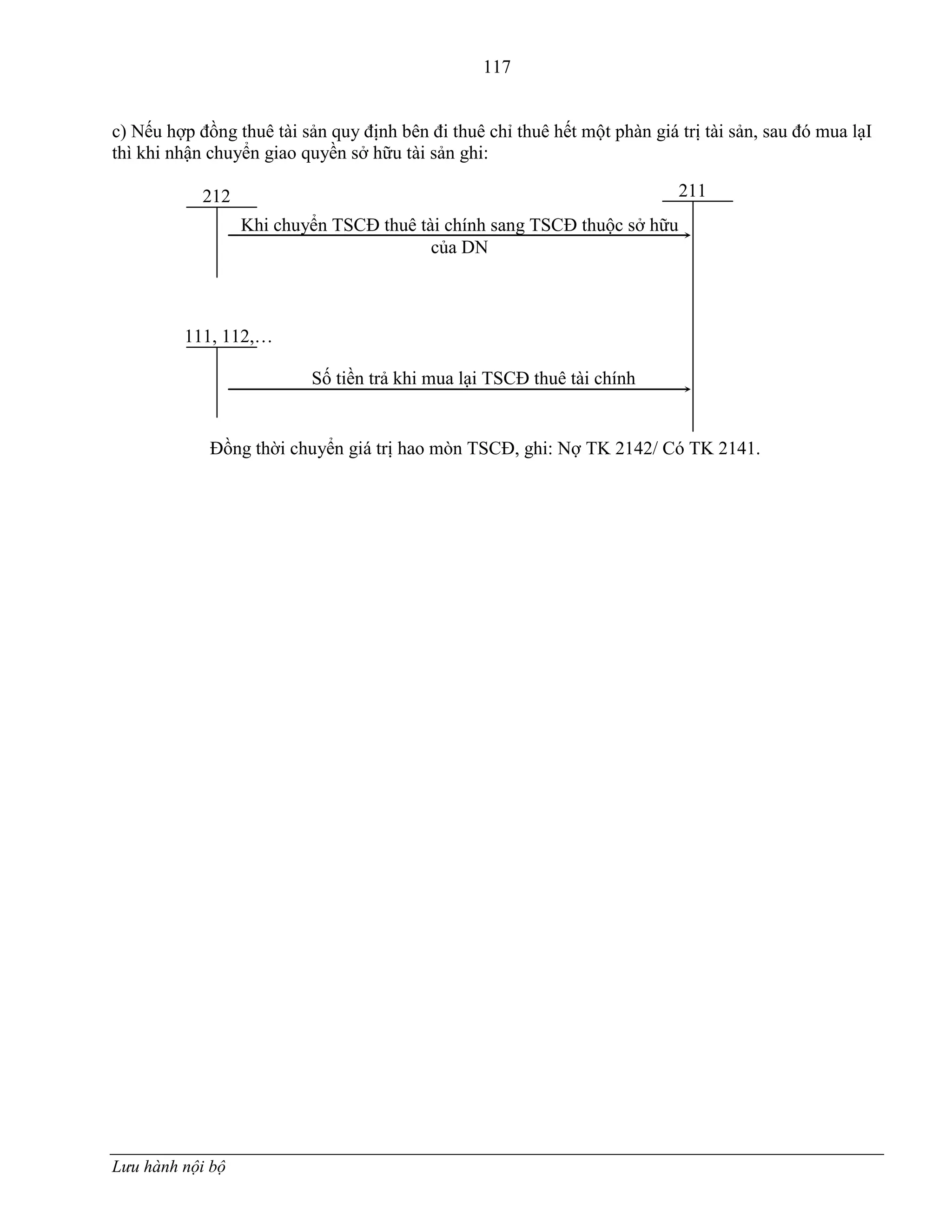 117
Lưu hành nội bộ
c) Nếu hợp đồng thuê tài sản quy định bên đi thuê chỉ thuê hết một phàn giá trị tài sản, sau đó mua lạI
thì khi nhận chuyển giao quyền sở hữu tài sản ghi:
212 211
Khi chuyển TSCĐ thuê tài chính sang TSCĐ thuộc sở hữu
của DN
111, 112,…
Số tiền trả khi mua lại TSCĐ thuê tài chính
Đồng thời chuyển giá trị hao mòn TSCĐ, ghi: Nợ TK 2142/ Có TK 2141.
 