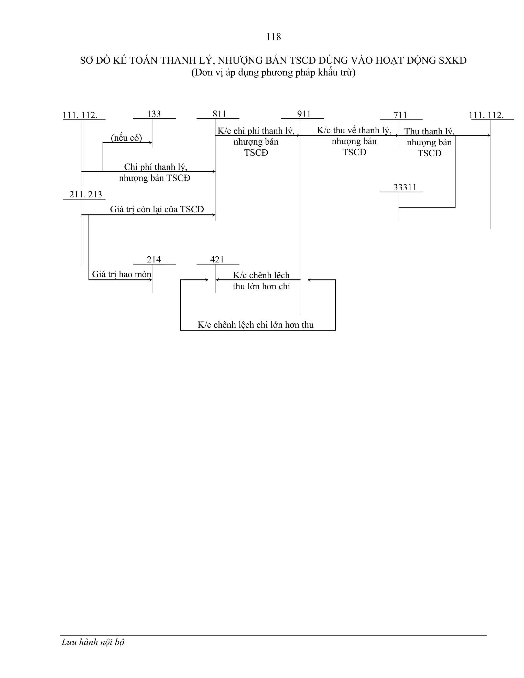 118
Lưu hành nội bộ
SƠ ĐỒ KẾ TOÁN THANH LÝ, NHƢỢNG BÁN TSCĐ DÙNG VÀO HOẠT ĐỘNG SXKD
(Đơn vị áp dụng phƣơng pháp khấu trừ)
Thu thanh lý,
nhƣợng bán
TSCĐ
133111, 112,
331,…
111, 112,
131,…
211, 213
811 911 711
33311
214 421
K/c thu về thanh lý,
nhƣợng bán
TSCĐ
K/c chi phí thanh lý,
nhƣợng bán
TSCĐ
K/c chênh lệch
thu lớn hơn chi
K/c chênh lệch chi lớn hơn thu
Chi phí thanh lý,
nhƣợng bán TSCĐ
Giá trị còn lại của TSCĐ
Giá trị hao mòn
(nếu có)
 