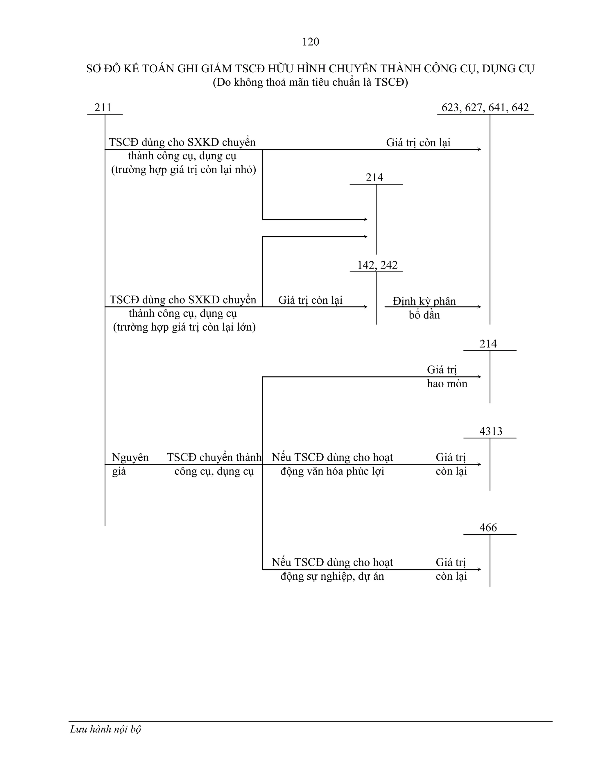 120
Lưu hành nội bộ
SƠ ĐỒ KẾ TOÁN GHI GIẢM TSCĐ HỮU HÌNH CHUYỂN THÀNH CÔNG CỤ, DỤNG CỤ
(Do không thoả mãn tiêu chuẩn là TSCĐ)
466
4313
214
211 623, 627, 641, 642
Giá trị còn lại
214
142, 242
Giá trị còn lại
Giá trị
còn lại
Giá trị
còn lại
Nếu TSCĐ dùng cho hoạt
động sự nghiệp, dự án
Nếu TSCĐ dùng cho hoạt
động văn hóa phúc lợi
TSCĐ chuyển thành
công cụ, dụng cụ
Nguyên
giá
Giá trị
hao mòn
TSCĐ dùng cho SXKD chuyển
thành công cụ, dụng cụ
(trƣờng hợp giá trị còn lại lớn)
Định kỳ phân
bổ dần
TSCĐ dùng cho SXKD chuyển
thành công cụ, dụng cụ
(trƣờng hợp giá trị còn lại nhỏ)
 