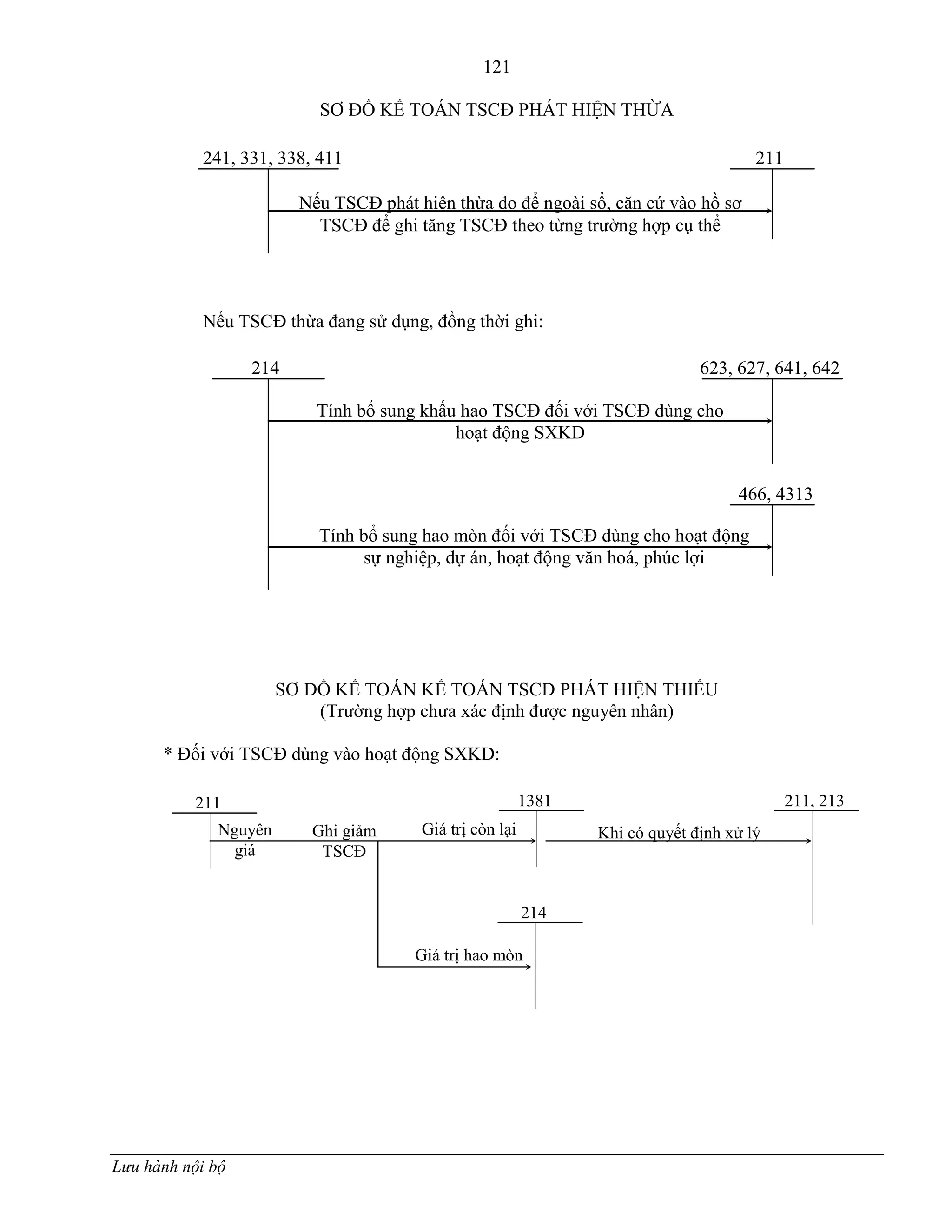 121
Lưu hành nội bộ
SƠ ĐỒ KẾ TOÁN TSCĐ PHÁT HIỆN THỪA
SƠ ĐỒ KẾ TOÁN KẾ TOÁN TSCĐ PHÁT HIỆN THIẾU
(Trƣờng hợp chƣa xác định đƣợc nguyên nhân)
* Đối với TSCĐ dùng vào hoạt động SXKD:
241, 331, 338, 411
623, 627, 641, 642
466, 4313
214
211
Nếu TSCĐ phát hiện thừa do để ngoài sổ, căn cứ vào hồ sơ
TSCĐ để ghi tăng TSCĐ theo từng trƣờng hợp cụ thể
Nếu TSCĐ thừa đang sử dụng, đồng thời ghi:
Tính bổ sung khấu hao TSCĐ đối với TSCĐ dùng cho
hoạt động SXKD
Tính bổ sung hao mòn đối với TSCĐ dùng cho hoạt động
sự nghiệp, dự án, hoạt động văn hoá, phúc lợi
1381211 211, 213
Khi có quyết định xử lý
214
Giá trị còn lại
Giá trị hao mòn
Ghi giảm
TSCĐ
Nguyên
giá
 