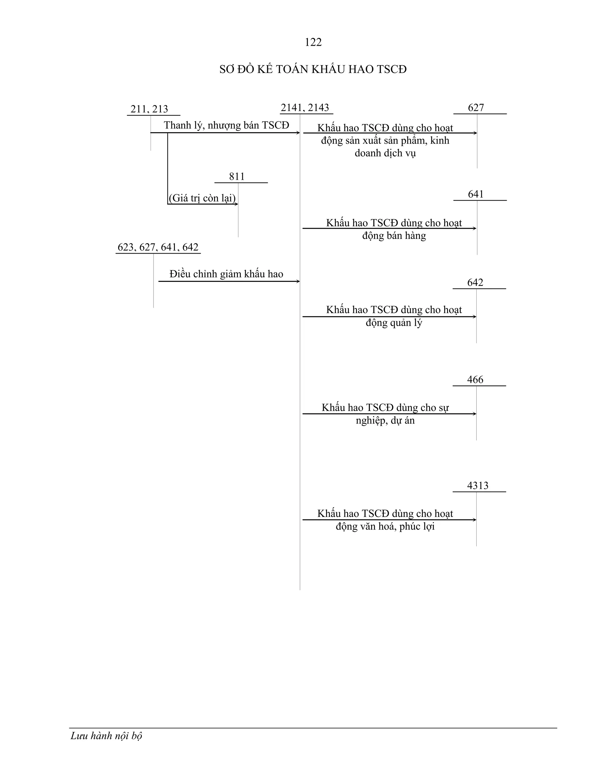 122
Lưu hành nội bộ
SƠ ĐỒ KẾ TOÁN KHẤU HAO TSCĐ
2141, 2143211, 213 627
Thanh lý, nhƣợng bán TSCĐ
641
642
466
4313
811
623, 627, 641, 642
(Giá trị còn lại)
Điều chỉnh giảm khấu hao
Khấu hao TSCĐ dùng cho hoạt
động sản xuất sản phẩm, kinh
doanh dịch vụ
Khấu hao TSCĐ dùng cho hoạt
động bán hàng
Khấu hao TSCĐ dùng cho hoạt
động quản lý
Khấu hao TSCĐ dùng cho sự
nghiệp, dự án
Khấu hao TSCĐ dùng cho hoạt
động văn hoá, phúc lợi
 