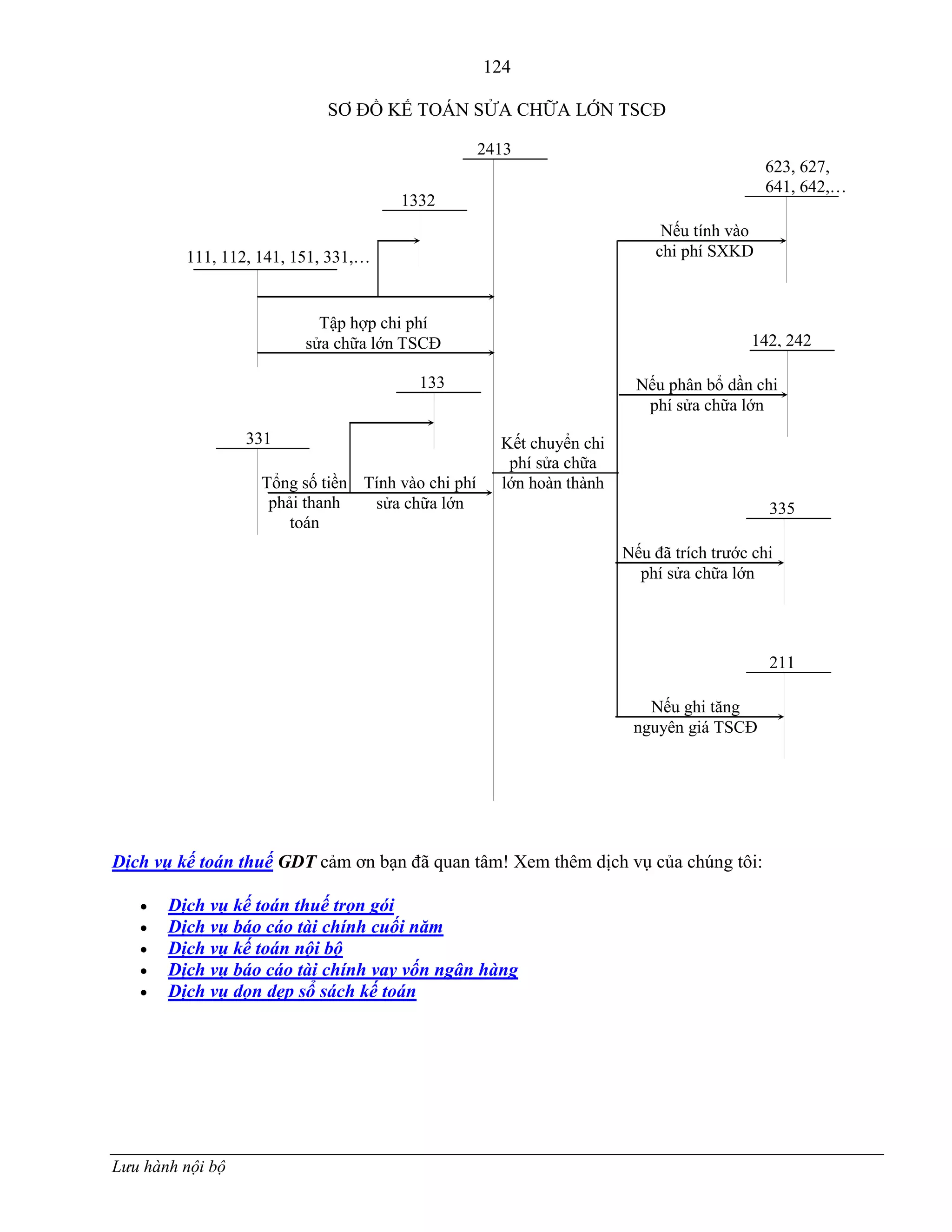 124
Lưu hành nội bộ
SƠ ĐỒ KẾ TOÁN SỬA CHỮA LỚN TSCĐ
Dịch vụ kế toán thuế GDT cảm ơn bạn đã quan tâm! Xem thêm dịch vụ của chúng tôi:
 Dịch vụ kế toán thuế trọn gói
 Dịch vụ báo cáo tài chính cuối năm
 Dịch vụ kế toán nội bộ
 Dịch vụ báo cáo tài chính vay vốn ngân hàng
 Dịch vụ dọn dẹp sổ sách kế toán
2413
1332
623, 627,
641, 642,…
142, 242
335
211
111, 112, 141, 151, 331,…
331
Tập hợp chi phí
sửa chữa lớn TSCĐ
133
Tổng số tiền
phải thanh
toán
Tính vào chi phí
sửa chữa lớn
Kết chuyển chi
phí sửa chữa
lớn hoàn thành
Nếu tính vào
chi phí SXKD
Nếu phân bổ dần chi
phí sửa chữa lớn
Nếu đã trích trƣớc chi
phí sửa chữa lớn
Nếu ghi tăng
nguyên giá TSCĐ
 