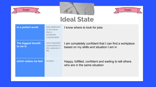 Ideal State
In a perfect world bold statement
of the future
that is
borderline
unachievable
I know where to look for jobs
The biggest benefit
to me is
most important
improvement in
the customer’s
life
I am completely confident that I can find a workplace
based on my skills and situation I am in
which makes me feel emotion Happy, fulfilled, confident and waiting to tell others
who are in the same situation
 